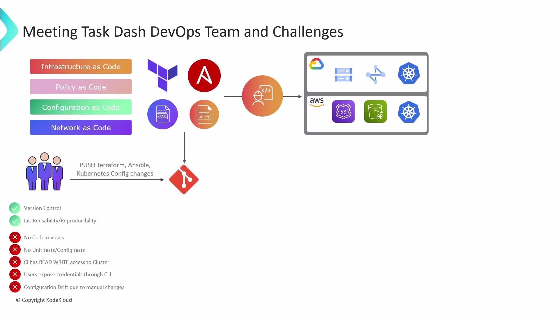 The image is a flowchart illustrating the DevOps team's processes and challenges, highlighting tools like Terraform, Ansible, Git, and cloud services, along with issues in code reviews and configuration management.