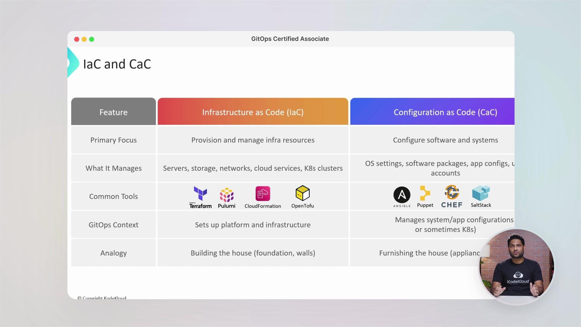 The image compares Infrastructure as Code (IaC) and Configuration as Code (CaC), highlighting their primary focus, what they manage, common tools, context in GitOps, and analogies.