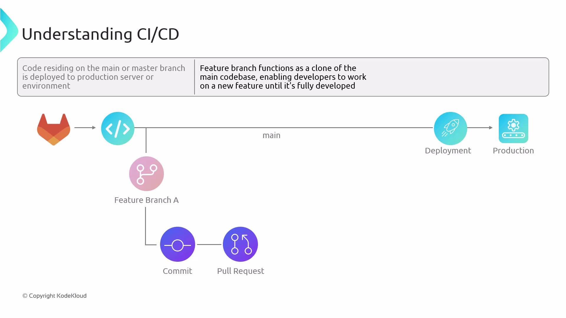 The image is a diagram explaining the CI/CD process, illustrating feature branching, committing changes, making a pull request, deployment, and production flow. It highlights the development workflow from code to deployment.