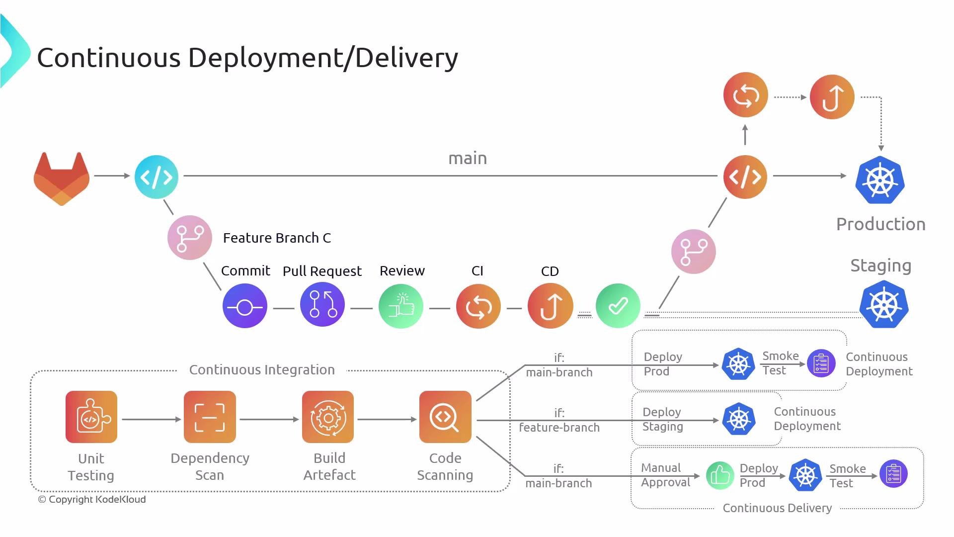 The image illustrates a continuous deployment/delivery pipeline, showing processes like feature branching, continuous integration, deployment to staging and production, unit testing, and code scanning.