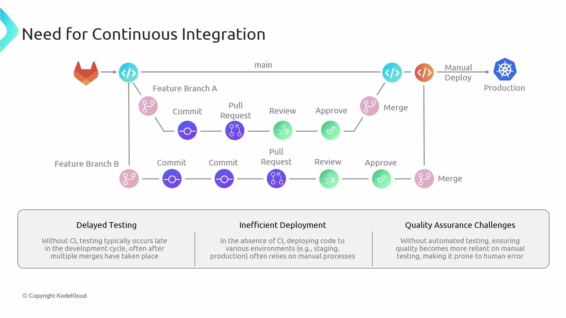 The image illustrates the need for continuous integration by showing a workflow of feature branches being committed, reviewed, and merged before manual deployment to production. Below, it highlights challenges such as delayed testing, inefficient deployment, and quality assurance issues in the absence of continuous integration.