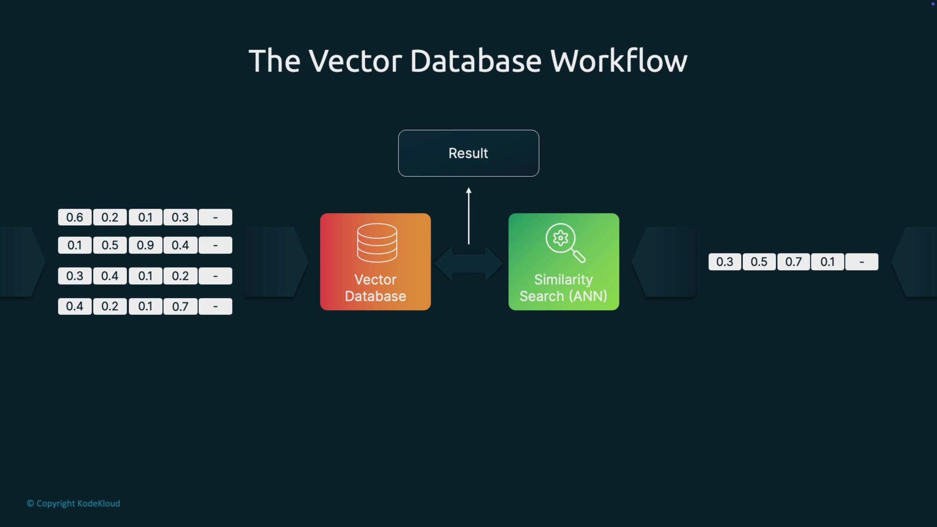 The image illustrates a vector database workflow involving a vector database and similarity search (ANN) with input and output vectors.