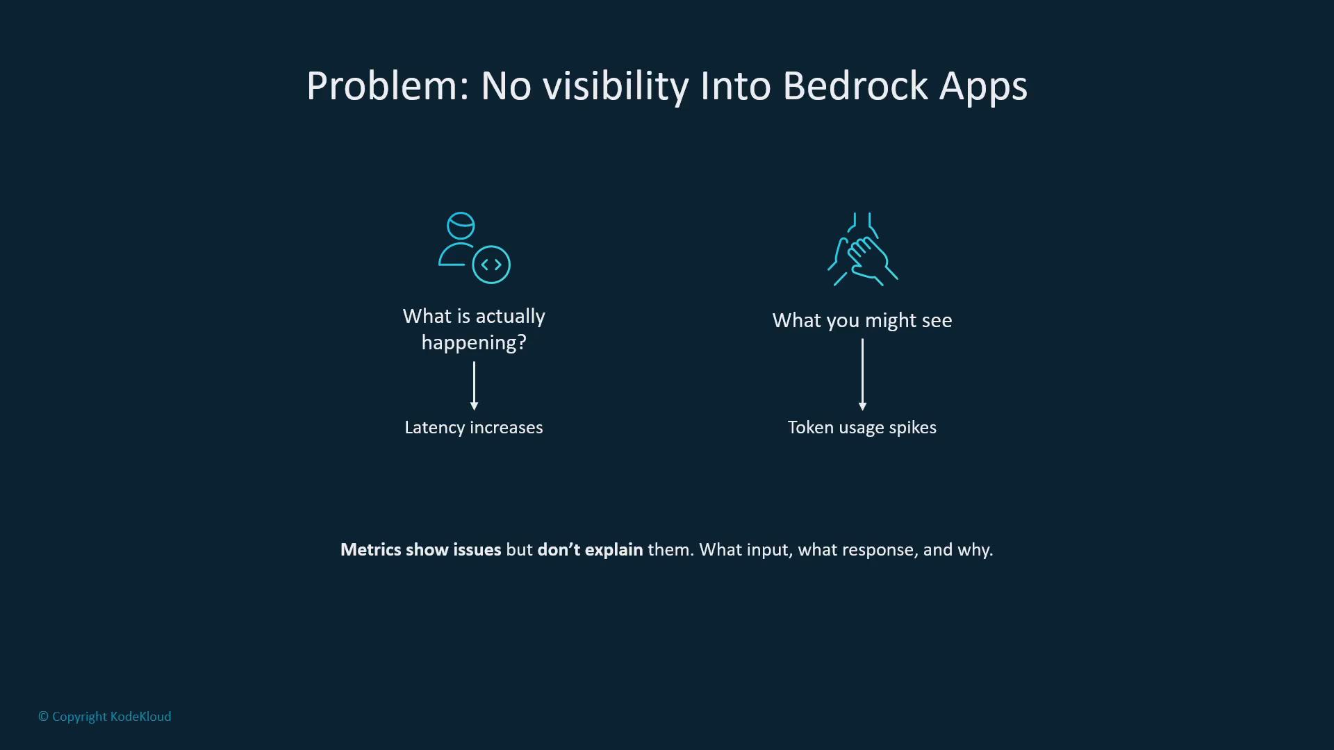 A presentation slide titled "Problem: No visibility Into Bedrock Apps" that contrasts "What is actually happening?" (latency increases) with "What you might see" (token usage spikes). The slide notes that metrics show issues but don’t explain the cause.