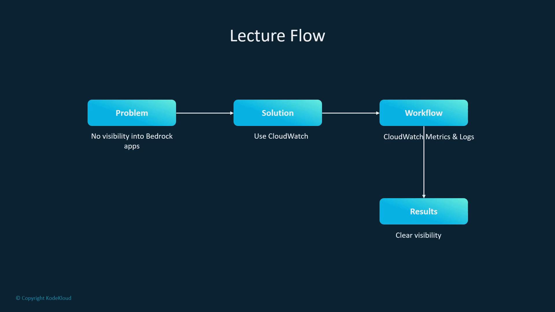 A slide titled "Lecture Flow" showing a flowchart: Problem (No visibility into Bedrock apps) → Solution (Use CloudWatch) → Workflow (CloudWatch metrics & logs) → Results (Clear visibility).
