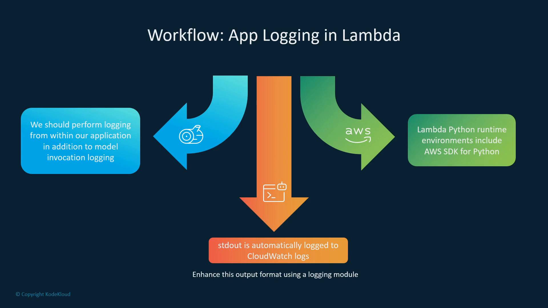 A slide titled "Workflow: App Logging in Lambda" showing three colorful arrows that illustrate app logging flow from the application and the Lambda Python runtime into a central stdout path. The diagram notes that stdout is automatically sent to CloudWatch logs and suggests enhancing output formatting with a logging module.