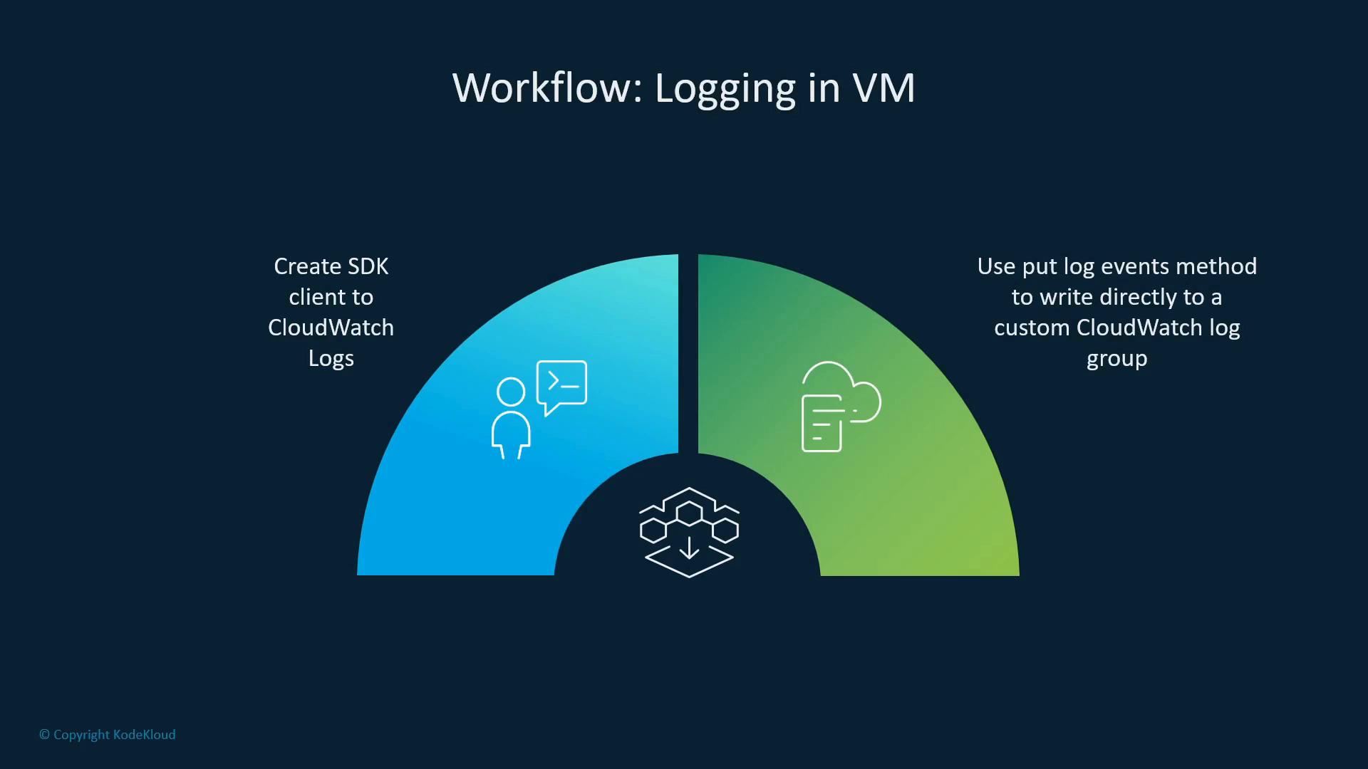 The image is a simple infographic titled "Workflow: Logging in VM" showing two semicircles: the left (blue) says "Create SDK client to CloudWatch Logs" and the right (green) says "Use put log events method to write directly to a custom CloudWatch log group," with cloud/log icons.