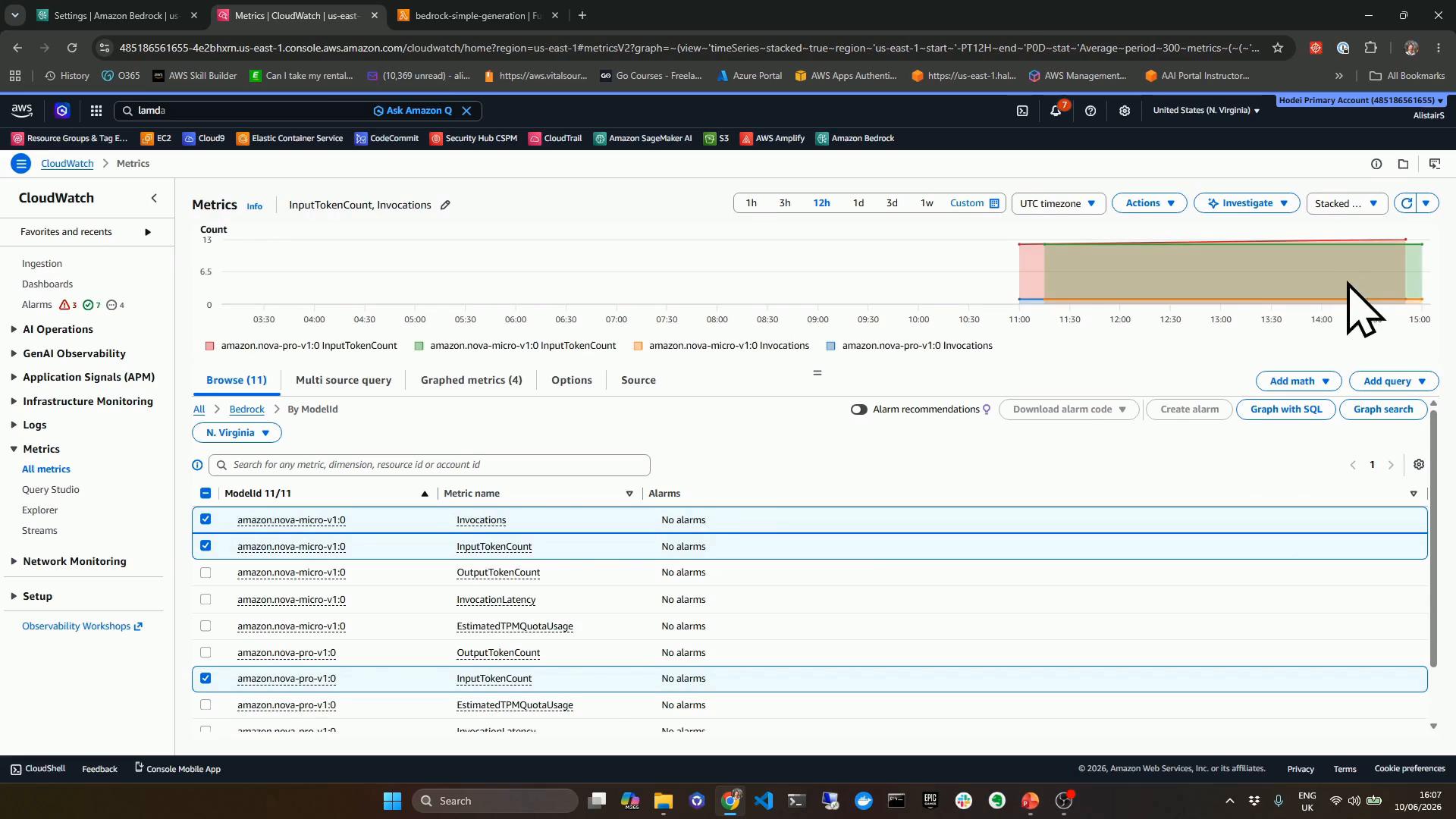 A screenshot of the AWS CloudWatch Metrics console showing selected metrics (e.g., InputTokenCount, Invocations) for amazon.nova model instances. The right side displays a stacked time-series area chart and the lower pane lists metric names and alarm statuses.