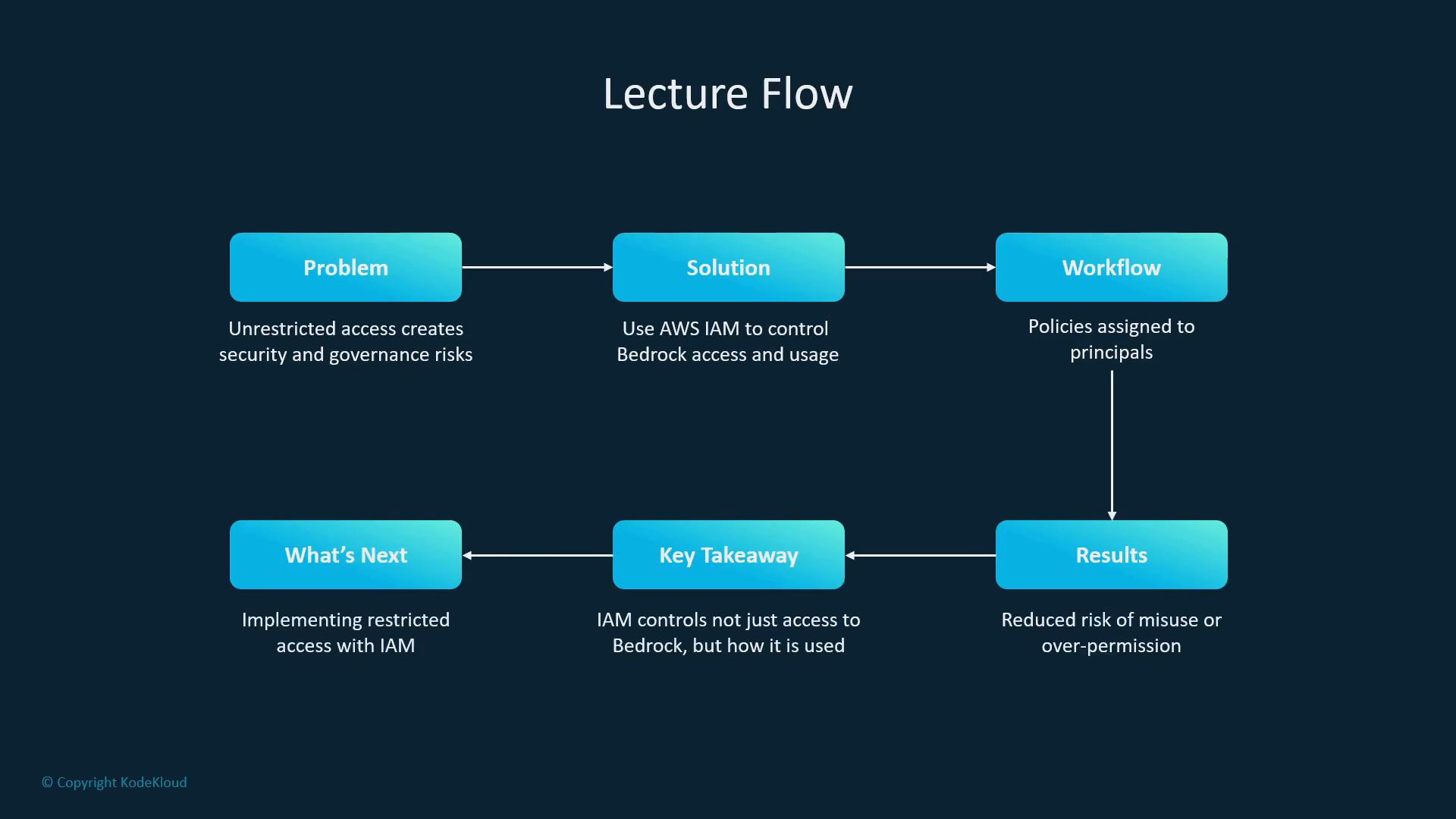 A slide titled "Lecture Flow" shows a horizontal flowchart of rounded blue boxes (Problem → Solution → Workflow → Results) with a lower row for Key Takeaway and What's Next. The content explains using AWS IAM to control Bedrock access, reduce unrestricted access risks, and assign policies to principals.