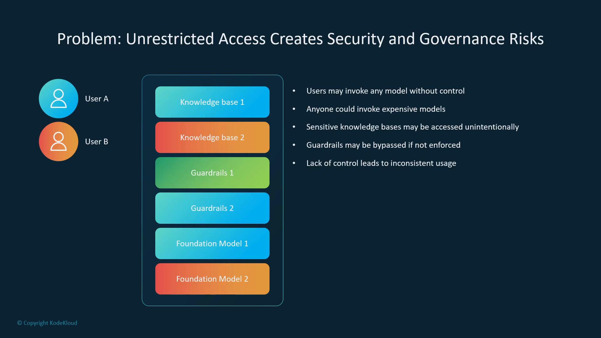 A slide titled "Problem: Unrestricted Access Creates Security and Governance Risks" showing two user icons and a stack of colored boxes labeled Knowledge Base, Guardrails, and Foundation Models. Bullet points list risks like uncontrolled model invocation, expensive usage, accidental access to sensitive data, bypassed guardrails, and inconsistent usage.