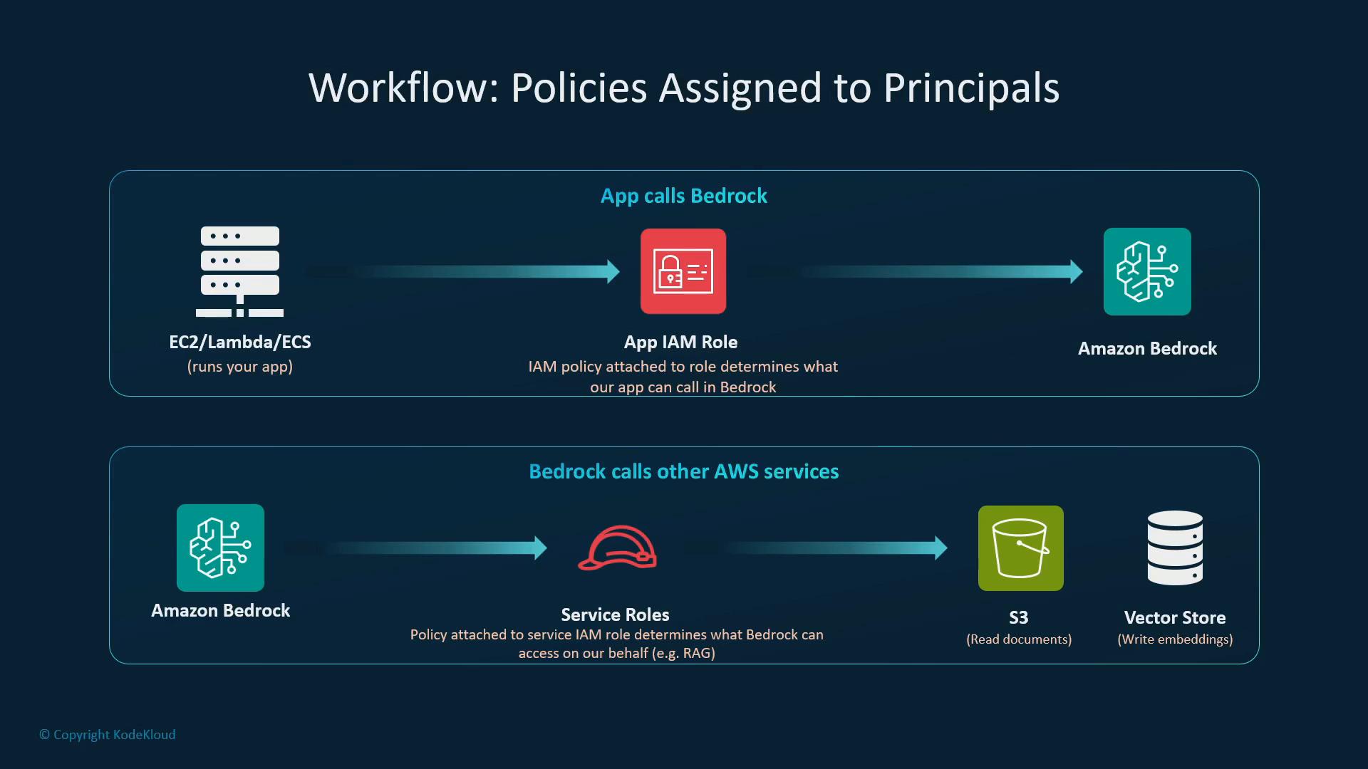 A diagram showing an AWS Bedrock permissions workflow: an app running on EC2/Lambda/ECS uses an App IAM Role to call Amazon Bedrock, which in turn uses service roles to access other AWS services like S3 and a vector store.