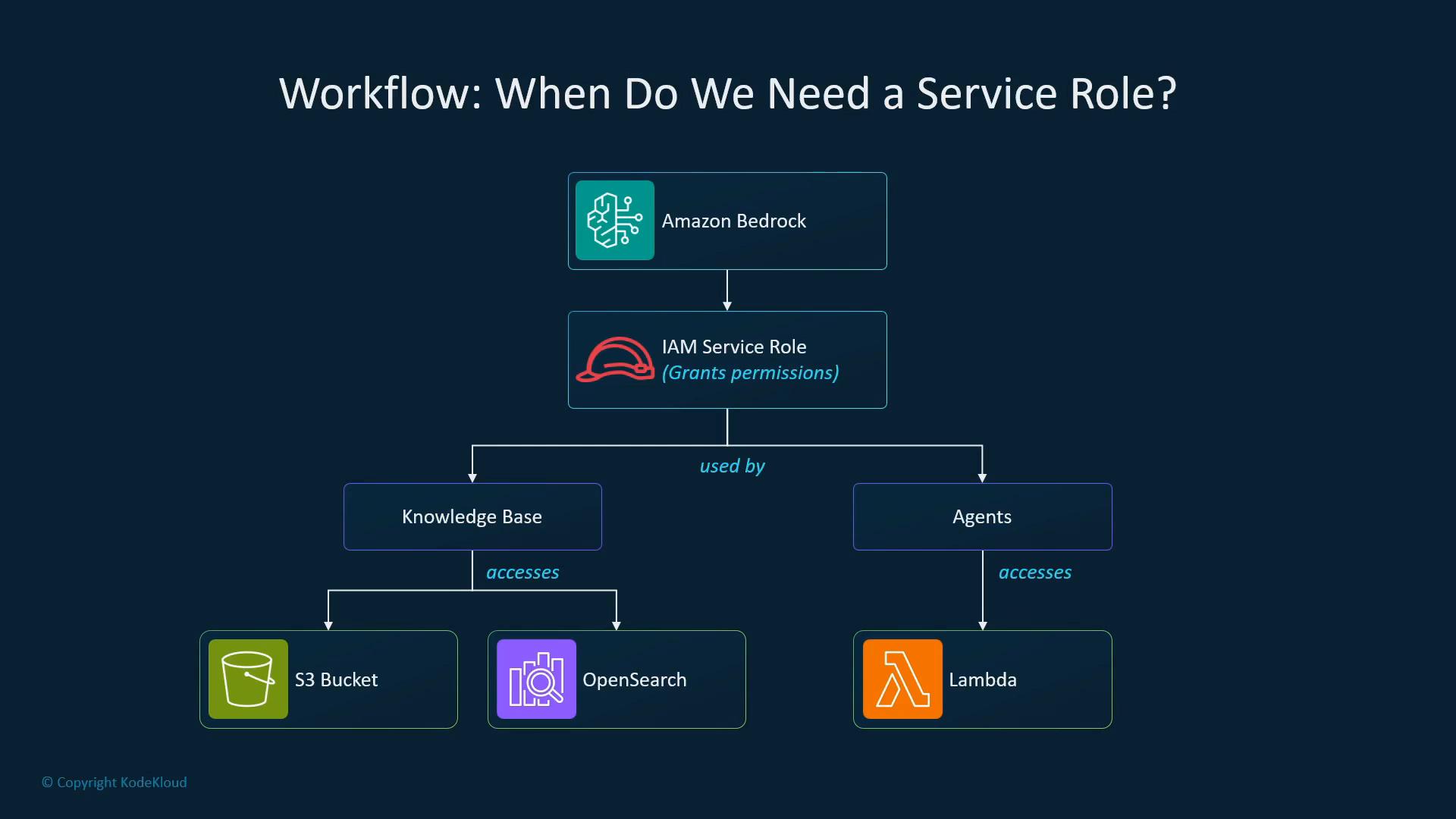 A flowchart titled "Workflow: When Do We Need a Service Role?" showing Amazon Bedrock at the top feeding into an IAM Service Role that grants permissions. The role is used by a Knowledge Base and Agents, which access resources like S3 Bucket, OpenSearch, and Lambda.