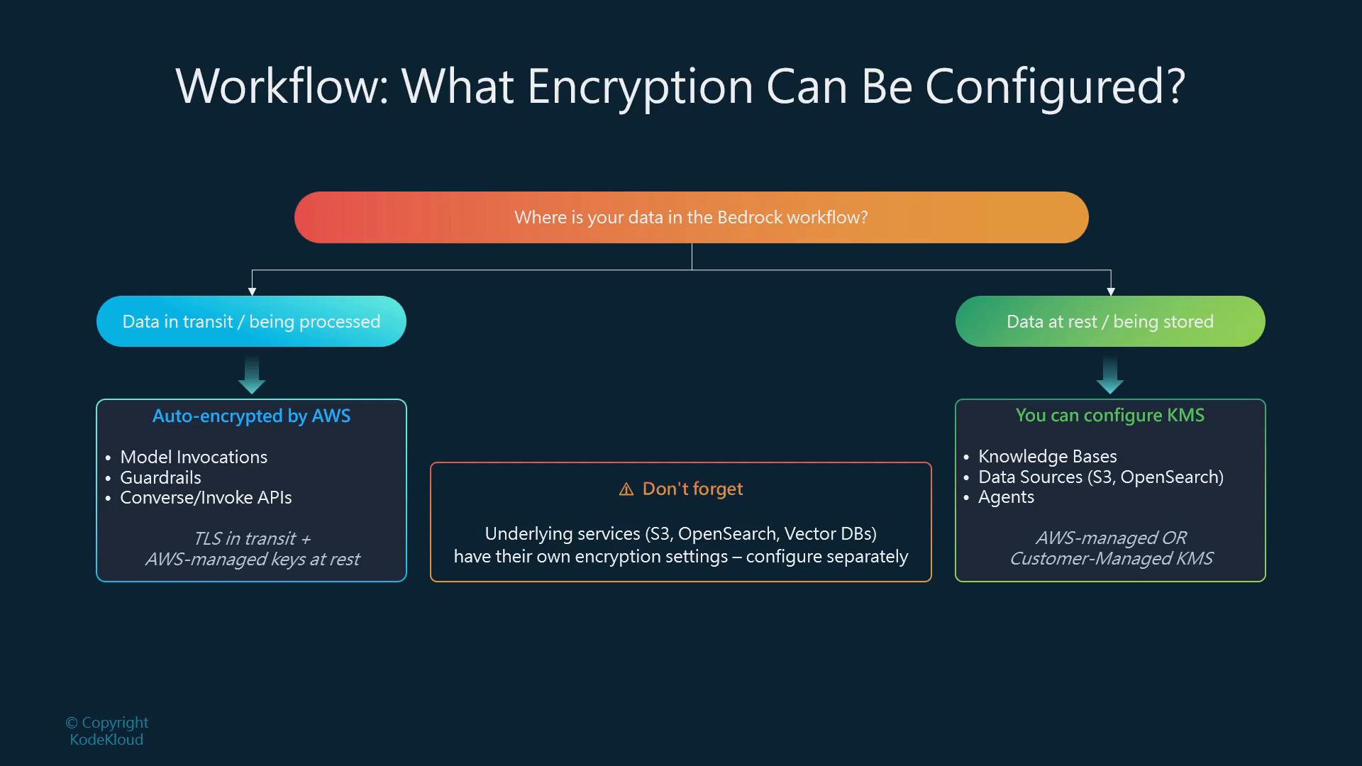 A slide titled "Workflow: What Encryption Can Be Configured?" showing a flowchart for AWS Bedrock that contrasts "data in transit/being processed" (auto-encrypted by AWS) with "data at rest/being stored" (you can configure KMS), plus a warning to configure underlying services separately.