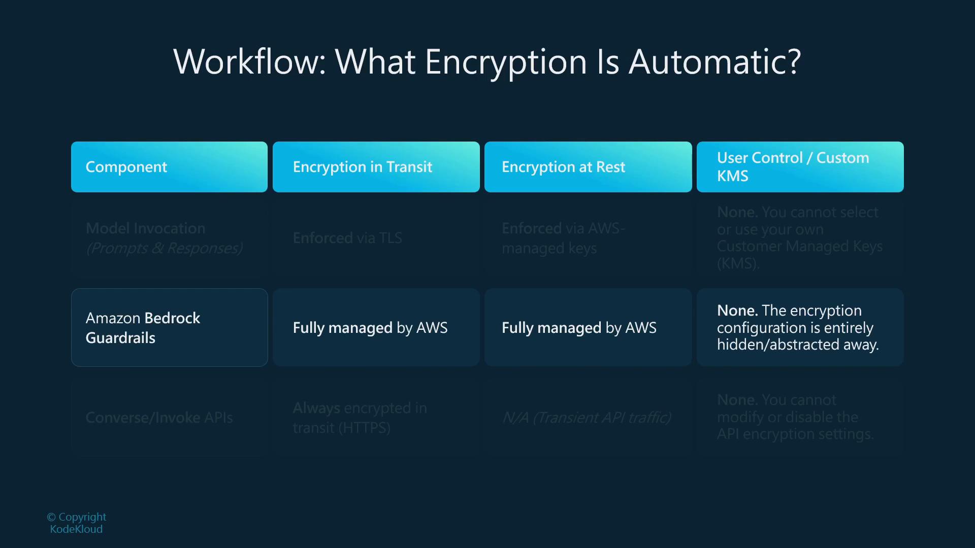A dark-themed slide titled "Workflow: What Encryption Is Automatic?" showing a table with columns for Component, Encryption in Transit, Encryption at Rest, and User Control/Custom KMS. It highlights "Amazon Bedrock Guardrails" as fully managed by AWS for transit and at-rest encryption and notes no user-selectable/custom KMS.