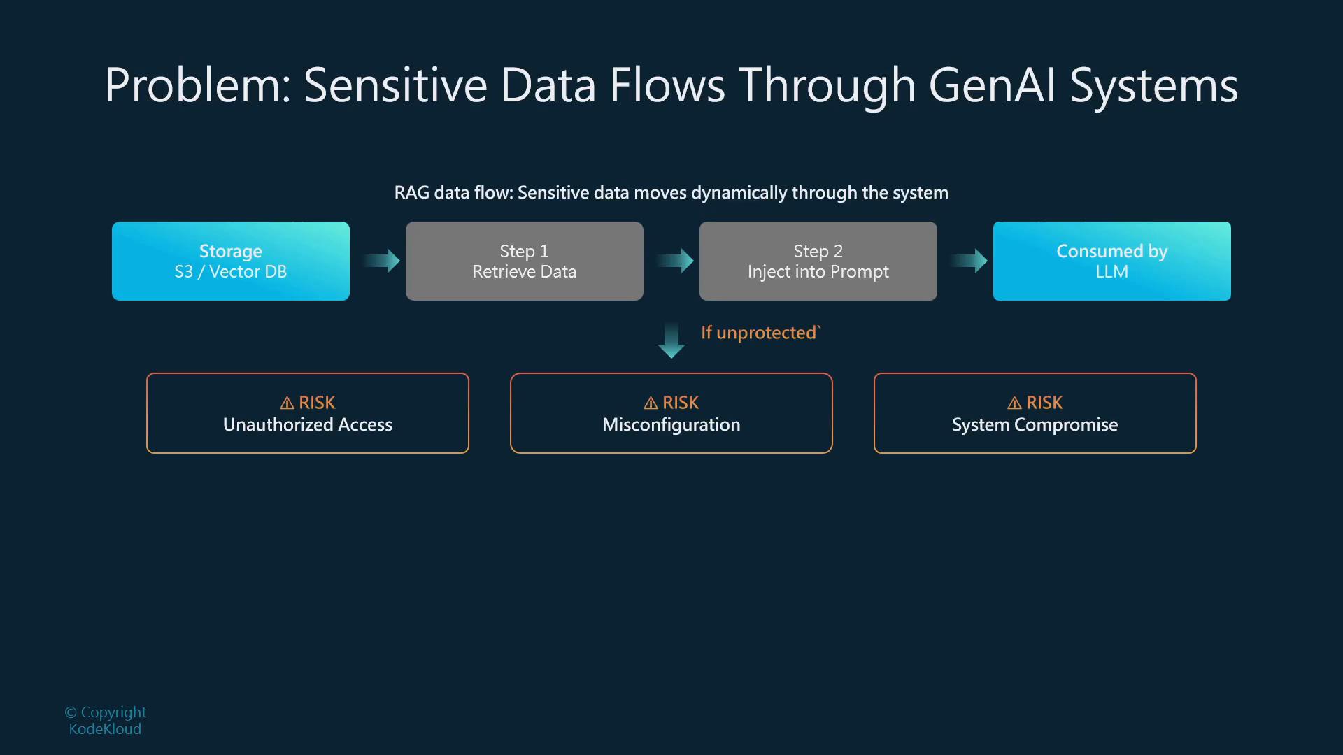 A slide titled "Problem: Sensitive Data Flows Through GenAI Systems" showing a data flow from Storage (S3/Vector DB) → Step 1 Retrieve Data → Step 2 Inject into Prompt → Consumed by LLM. If unprotected, the slide warns of risks like Unauthorized Access, Misconfiguration, and System Compromise.