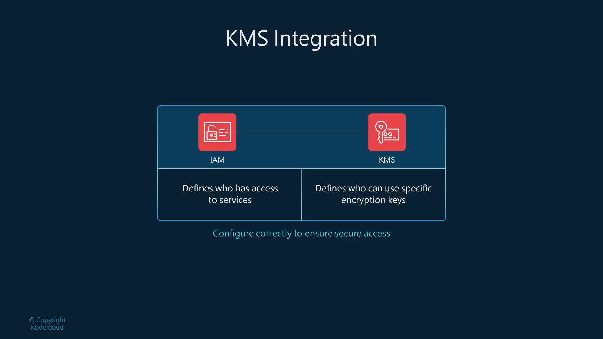 A slide titled "KMS Integration" showing connected IAM and KMS icons, with IAM labeled "Defines who has access to services" and KMS labeled "Defines who can use specific encryption keys." A footer reads "Configure correctly to ensure secure access."