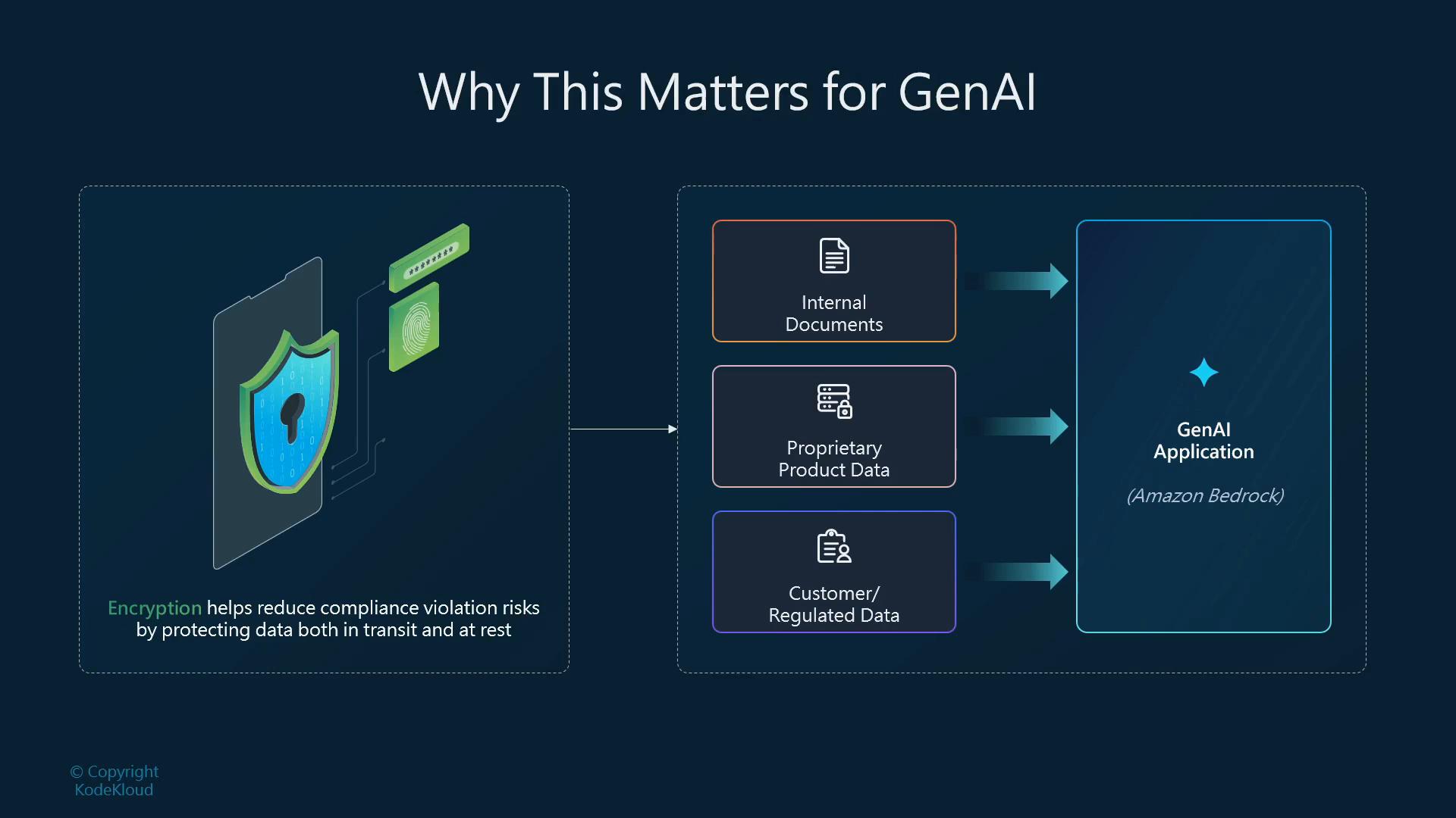 A slide titled "Why This Matters for GenAI" showing a shield/encryption graphic on the left and three labeled data boxes (Internal Documents, Proprietary Product Data, Customer/Regulated Data) in the center. Arrows lead from those boxes to a GenAI Application (Amazon Bedrock) on the right, illustrating secure data flow into the AI.