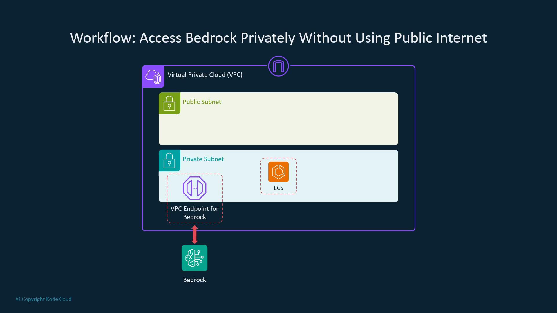 A network diagram titled "Workflow: Access Bedrock Privately Without Using Public Internet" showing a Virtual Private Cloud with public and private subnets. The private subnet contains an ECS service and a VPC Endpoint for Bedrock that connects privately to the Bedrock service below.