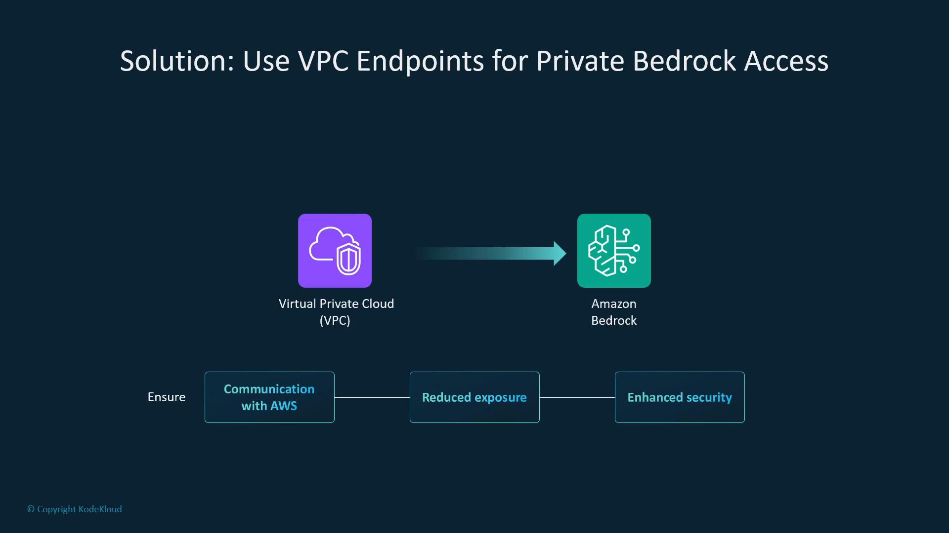 A slide titled "Solution: Use VPC Endpoints for Private Bedrock Access" showing a Virtual Private Cloud (VPC) icon linked by an arrow to an Amazon Bedrock icon. Below the diagram are benefit boxes listing communication with AWS, reduced exposure, and enhanced security.