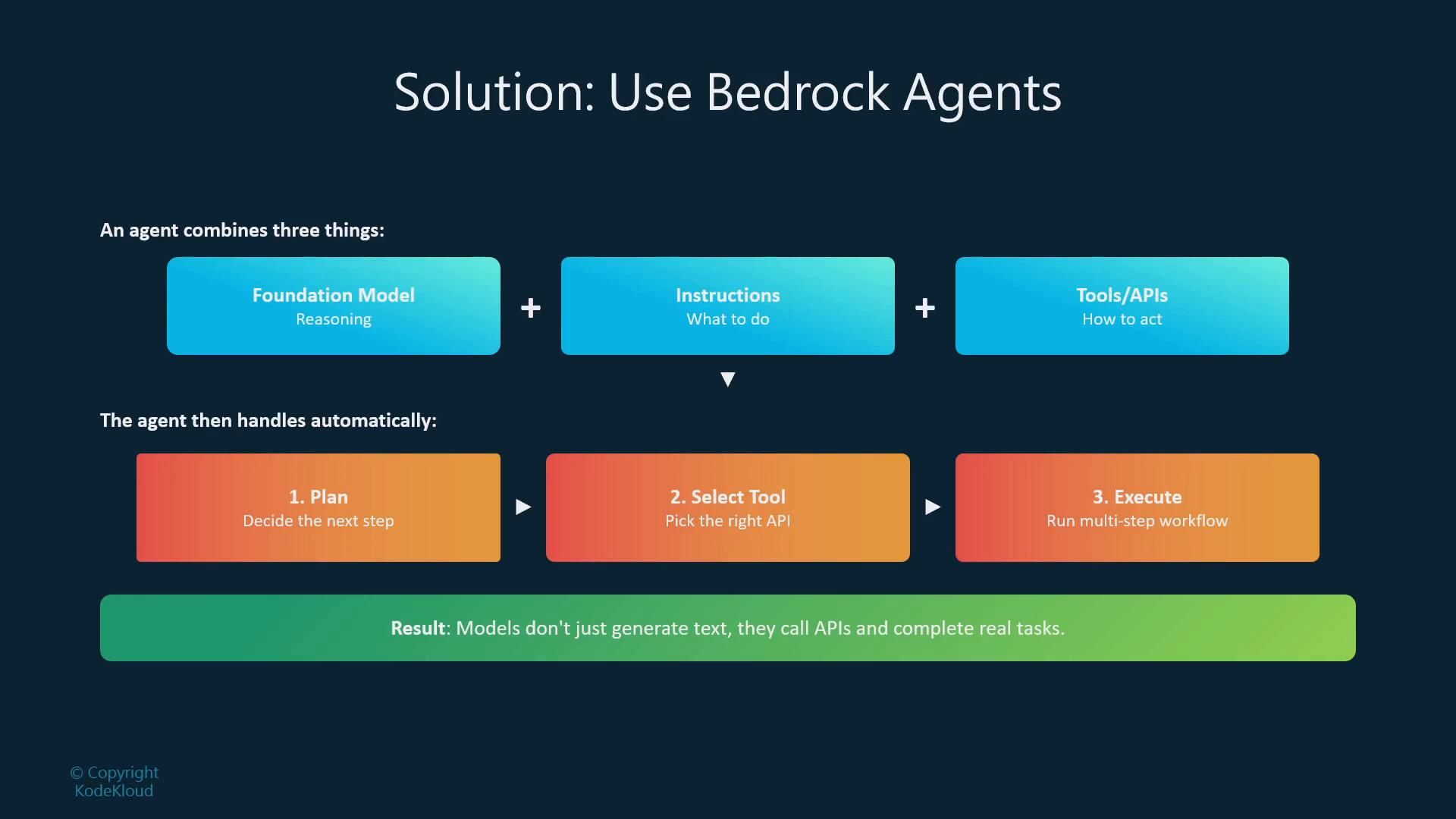 A slide titled "Solution: Use Bedrock Agents" showing that an agent combines a Foundation Model (reasoning), Instructions (what to do), and Tools/APIs (how to act). The diagram explains the agent then plans, selects the right tool, and executes multi-step workflows so models can call APIs and complete real tasks.