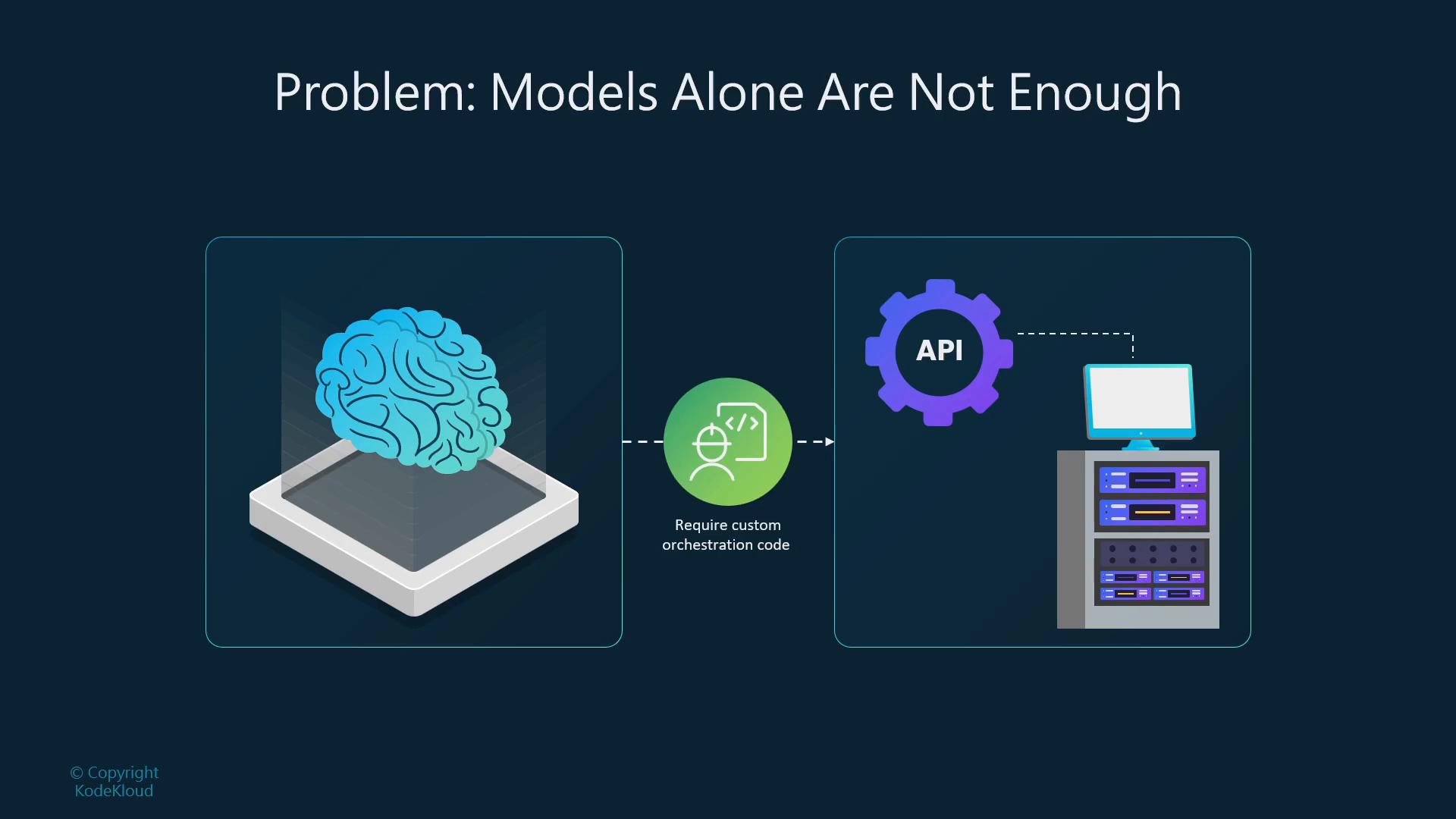 A slide titled "Problem: Models Alone Are Not Enough" showing an illustrated brain on a platform linked through a "Require custom orchestration code" icon to an API gear, then to a computer and server rack. It visually conveys that models need orchestration and infrastructure to be usable.