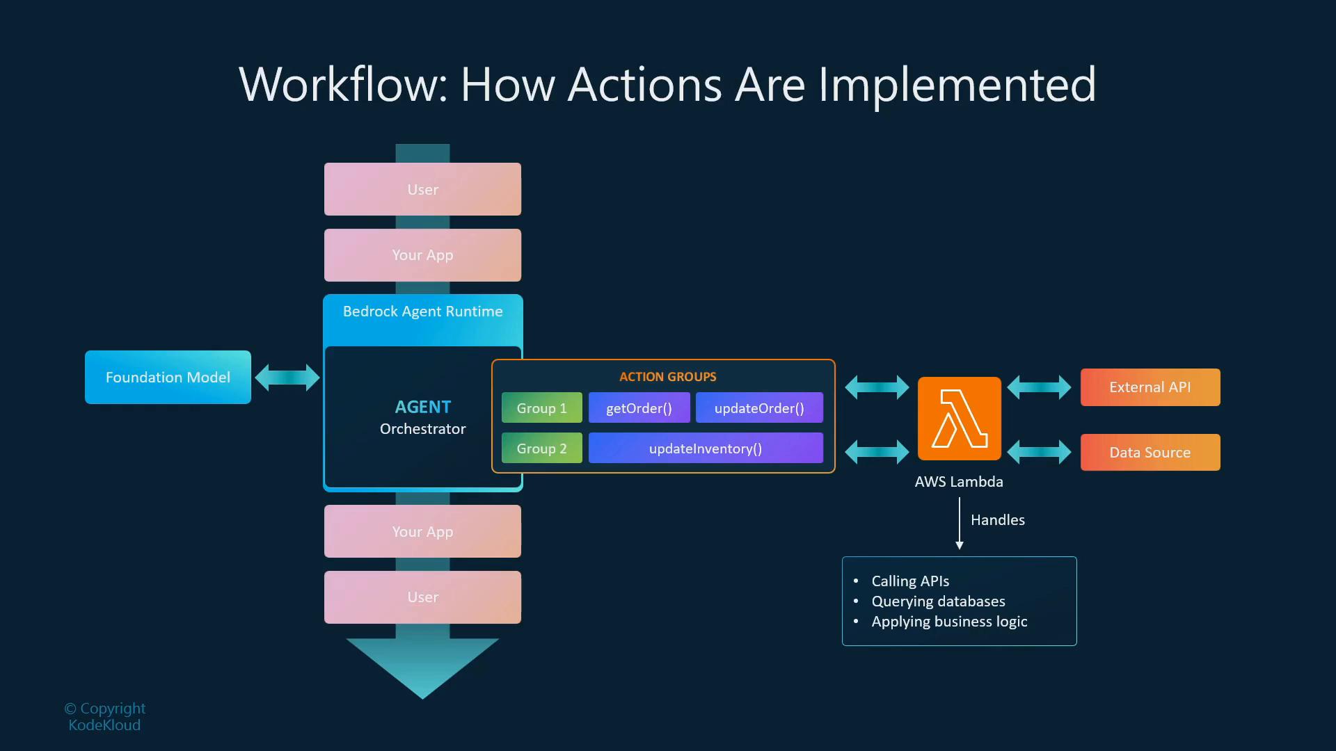 A labeled workflow diagram showing user requests flowing from "User" and "Your App" into a Bedrock Agent runtime/orchestrator that talks to a foundation model and action groups (e.g., getOrder, updateOrder, updateInventory), which invoke AWS Lambda to call external APIs and data sources.