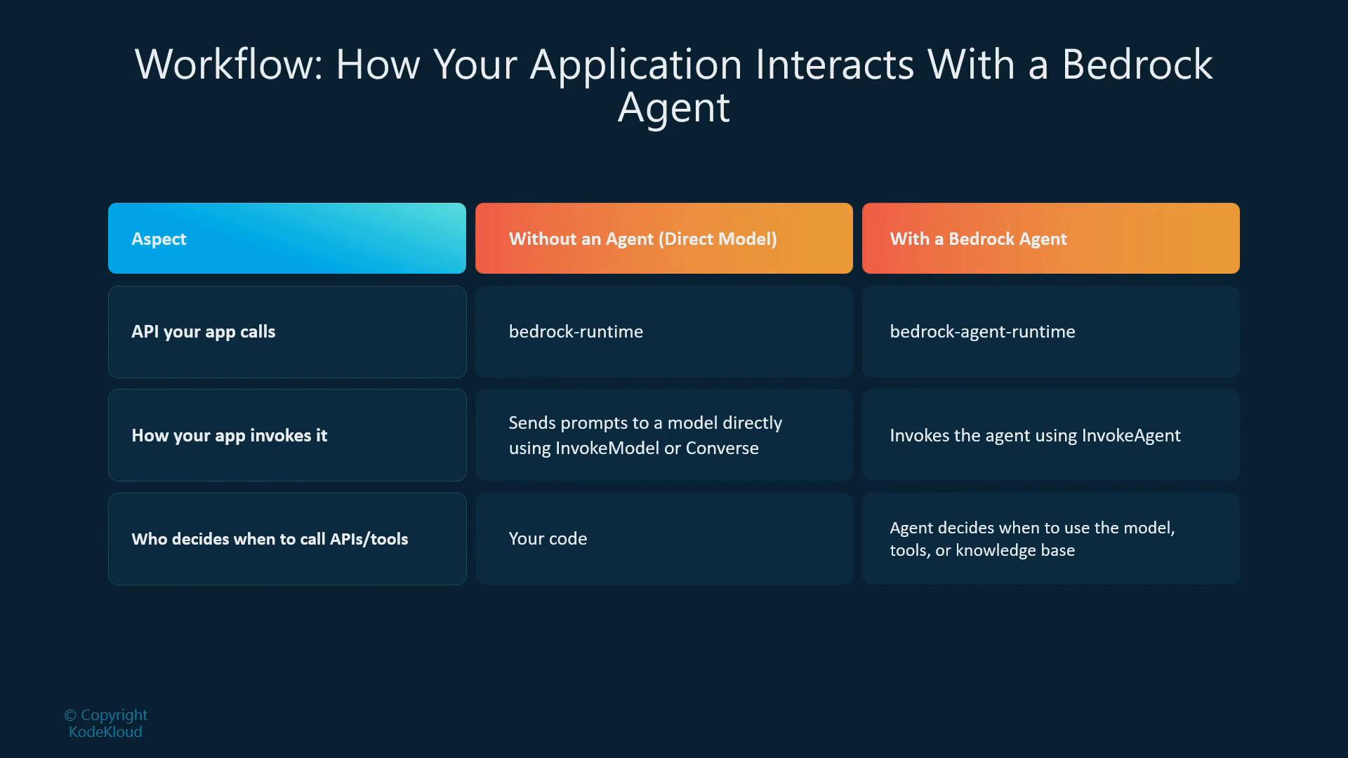 A presentation slide titled "Workflow: How Your Application Interacts With a Bedrock Agent" showing a comparison table between "Without an Agent (Direct Model)" and "With a Bedrock Agent," listing aspects like the API called, how the app invokes it, and who decides when to call APIs/tools. The design uses colored header bars and a dark blue background.