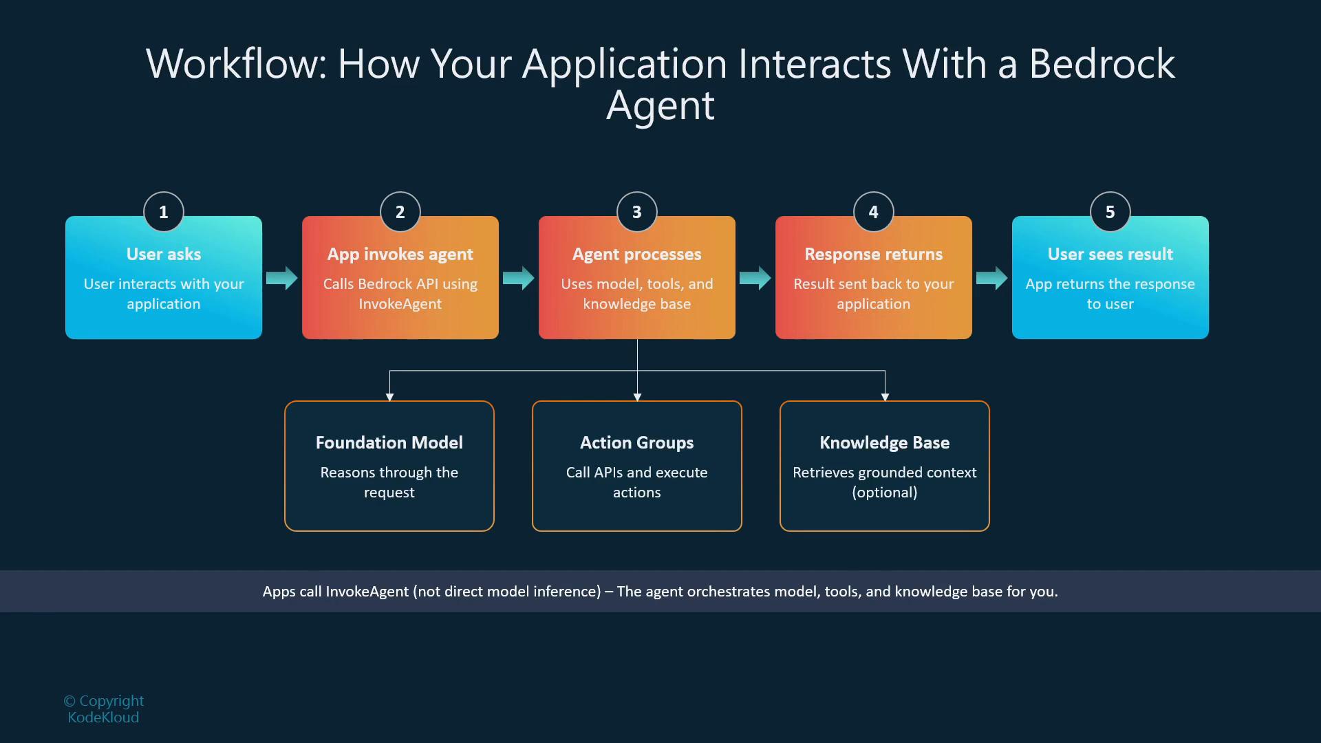 A colorful flowchart titled "Workflow: How Your Application Interacts With a Bedrock Agent" showing five steps from "User asks" to "User sees result" (app invokes agent, agent processes, response returns). Below the steps are three supporting components: Foundation Model, Action Groups, and Knowledge Base.