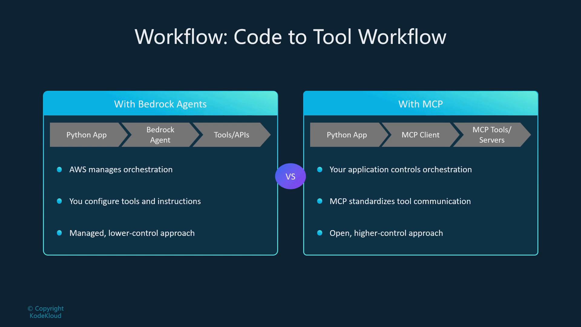 A presentation slide titled "Workflow: Code to Tool Workflow" that compares two approaches—"With Bedrock Agents" and "With MCP"—with flow diagrams from a Python app to agents/clients to tools/servers. Each side lists bullets summarizing orchestration and control differences (e.g., AWS manages orchestration vs your application controls it, managed lower-control vs open higher-control).