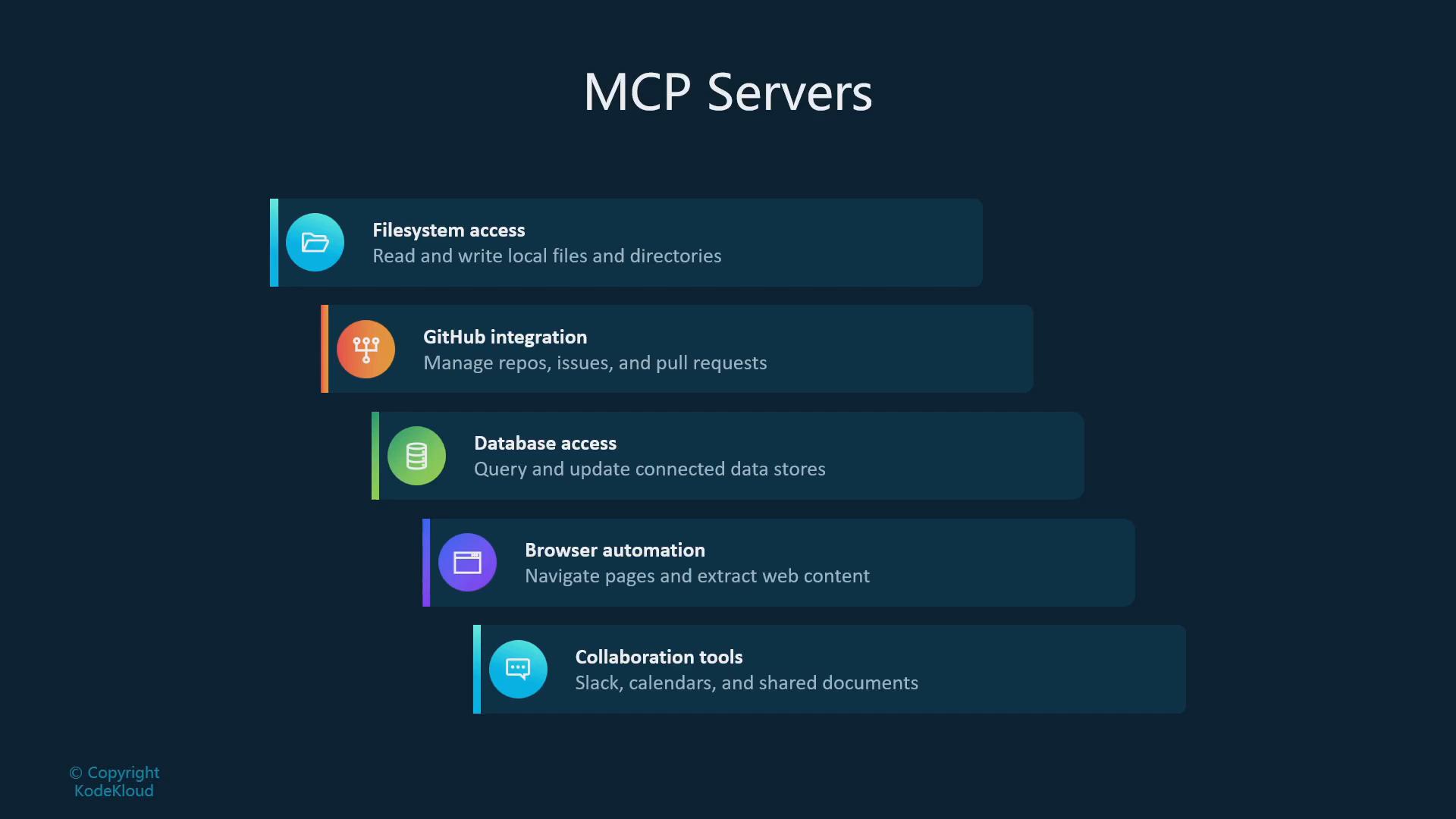 An infographic titled "MCP Servers" showing stacked rounded tiles for capabilities like Filesystem access, GitHub integration, Database access, Browser automation, and Collaboration tools, each with a colored icon and brief description. The design uses a dark blue background and horizontal bars with icons on the left.