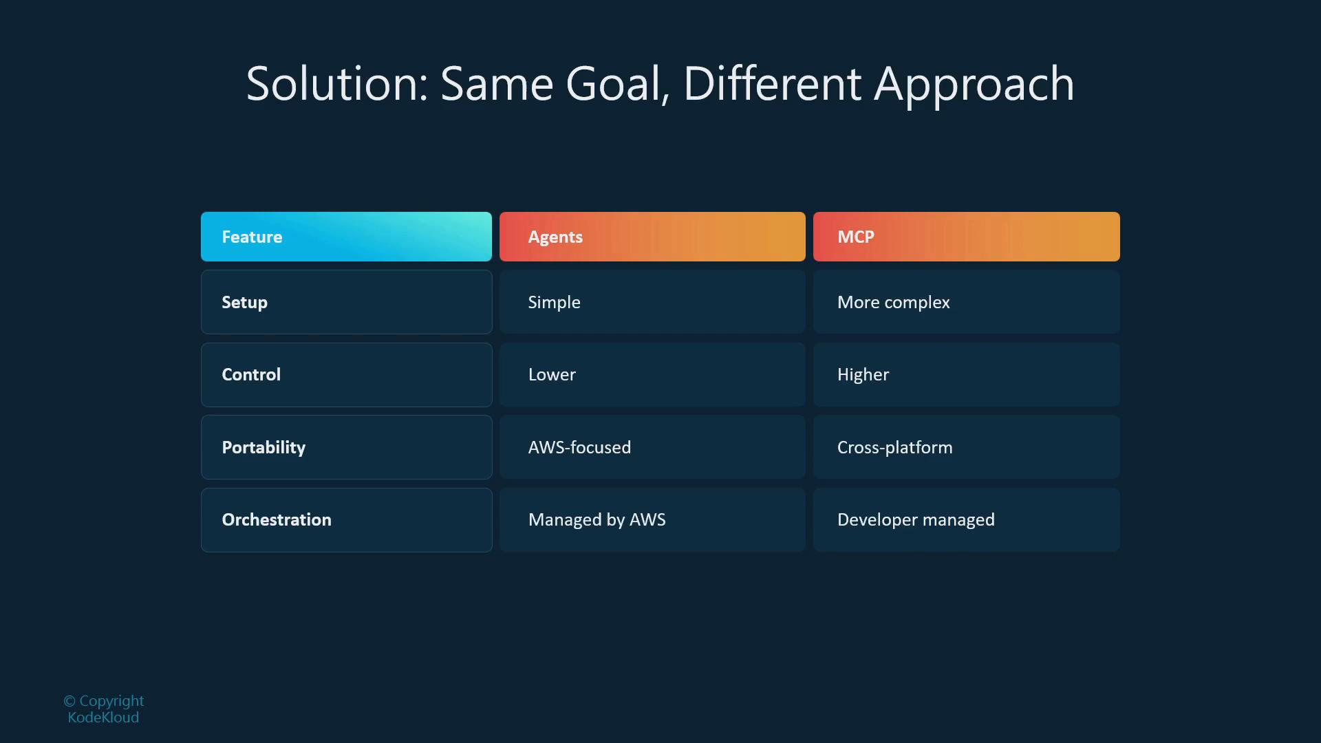 A presentation slide titled "Solution: Same Goal, Different Approach" showing a three-column comparison table (Feature, Agents, MCP) that contrasts setup, control, portability, and orchestration — e.g., Agents are "Simple", "Lower", "AWS-focused", "Managed by AWS" while MCP is "More complex", "Higher", "Cross-platform", "Developer managed."