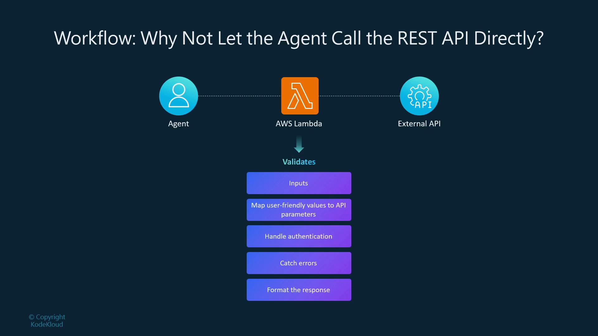 A diagram titled "Workflow: Why Not Let the Agent Call the REST API Directly?" showing an Agent connecting to an AWS Lambda which forwards to an External API. Below the Lambda is a vertical list of validation steps (inputs, mapping user-friendly values to API parameters, handle authentication, catch errors, format the response).