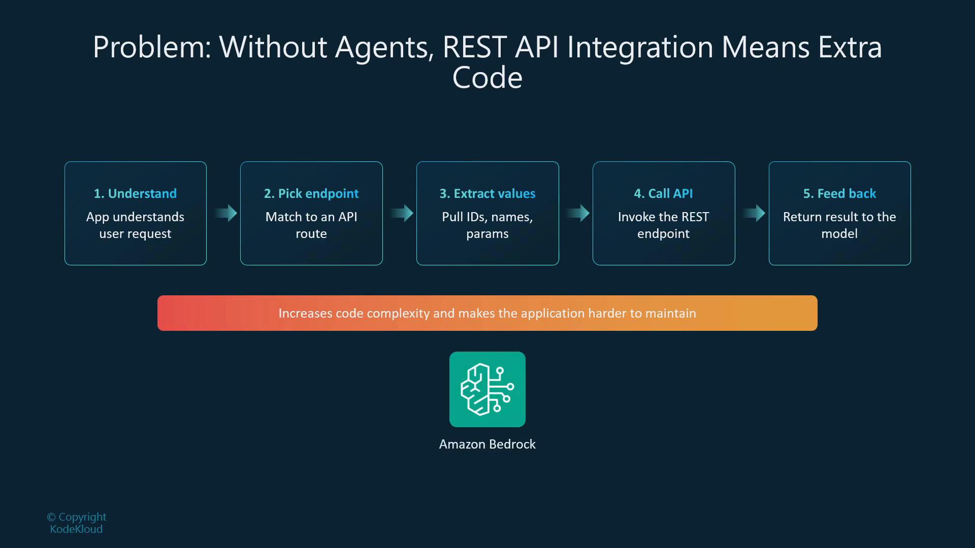 A slide titled "Problem: Without Agents, REST API Integration Means Extra Code" showing five connected steps (Understand; Pick endpoint; Extract values; Call API; Feed back) and a banner that says this increases code complexity, with an Amazon Bedrock logo at the bottom.