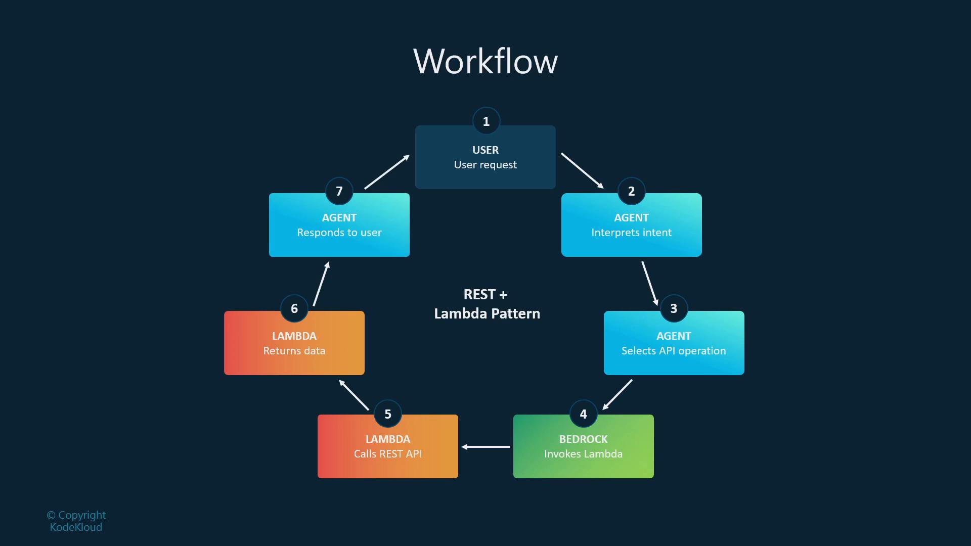 A workflow diagram titled "Workflow" showing a seven-step REST + Lambda pattern. It traces a user request through an agent (interpret intent, select API), Bedrock invoking a Lambda, the Lambda calling a REST API and returning data, and the agent responding to the user.