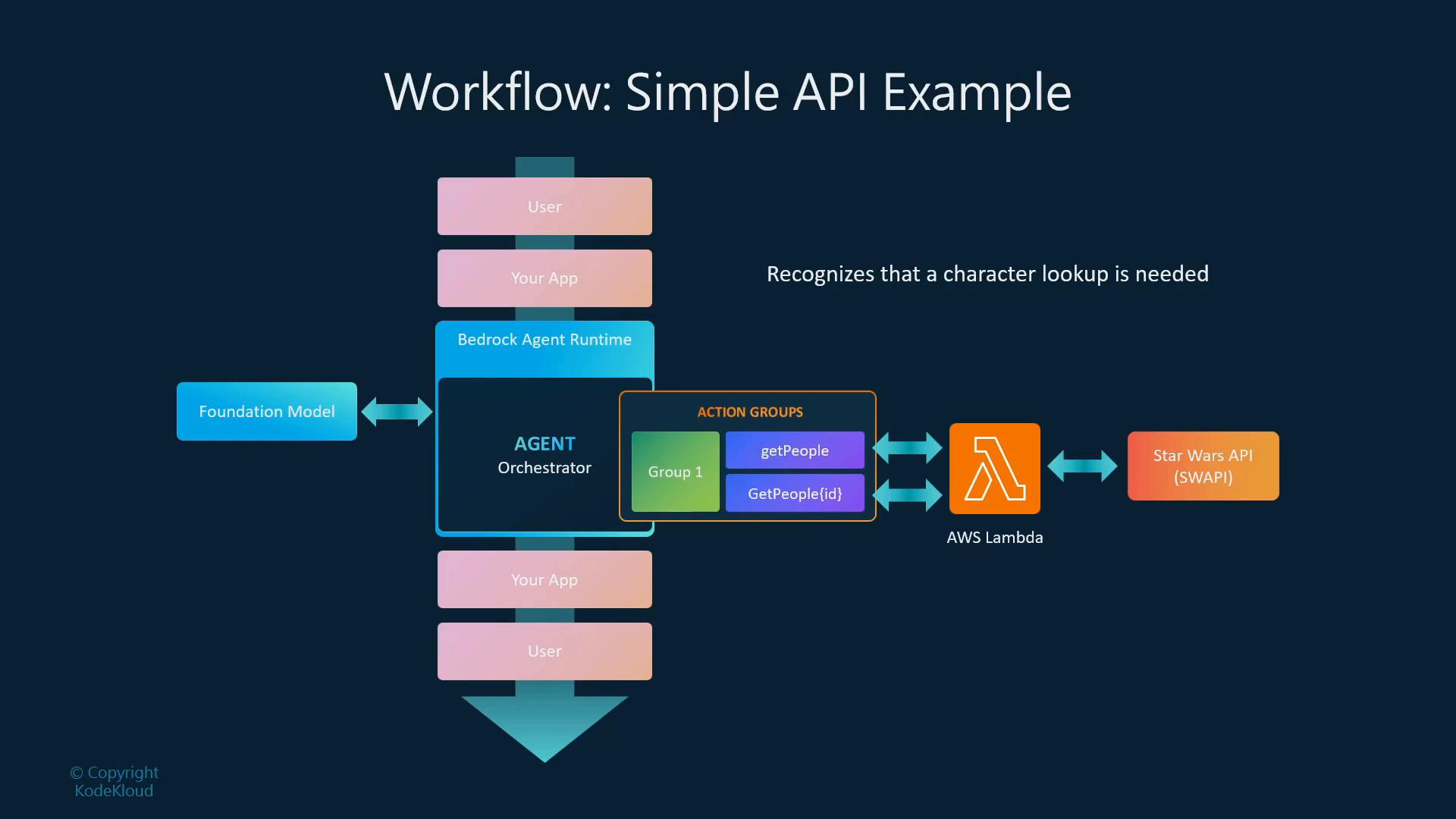 A diagram titled "Workflow: Simple API Example" showing a user and app interacting with a Bedrock Agent Runtime (agent orchestrator and action groups) that uses a foundation model and calls AWS Lambda to query the Star Wars API (SWAPI). It highlights action endpoints like getPeople and GetPeople{id}.