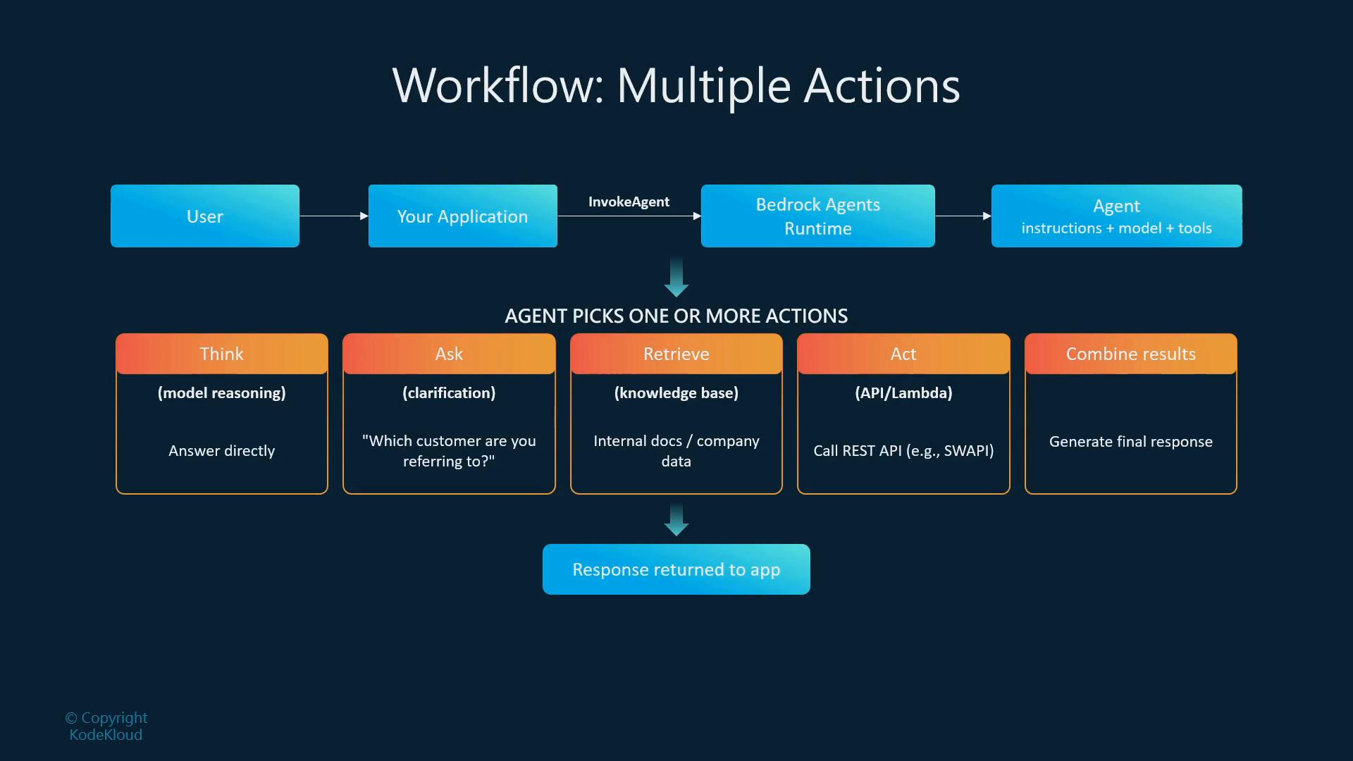 A flowchart titled "Workflow: Multiple Actions" showing a user request routed from Your Application to a Bedrock Agents runtime and Agent. The agent picks one or more actions—Think, Ask, Retrieve, Act, Combine results—and then returns a response to the app.
