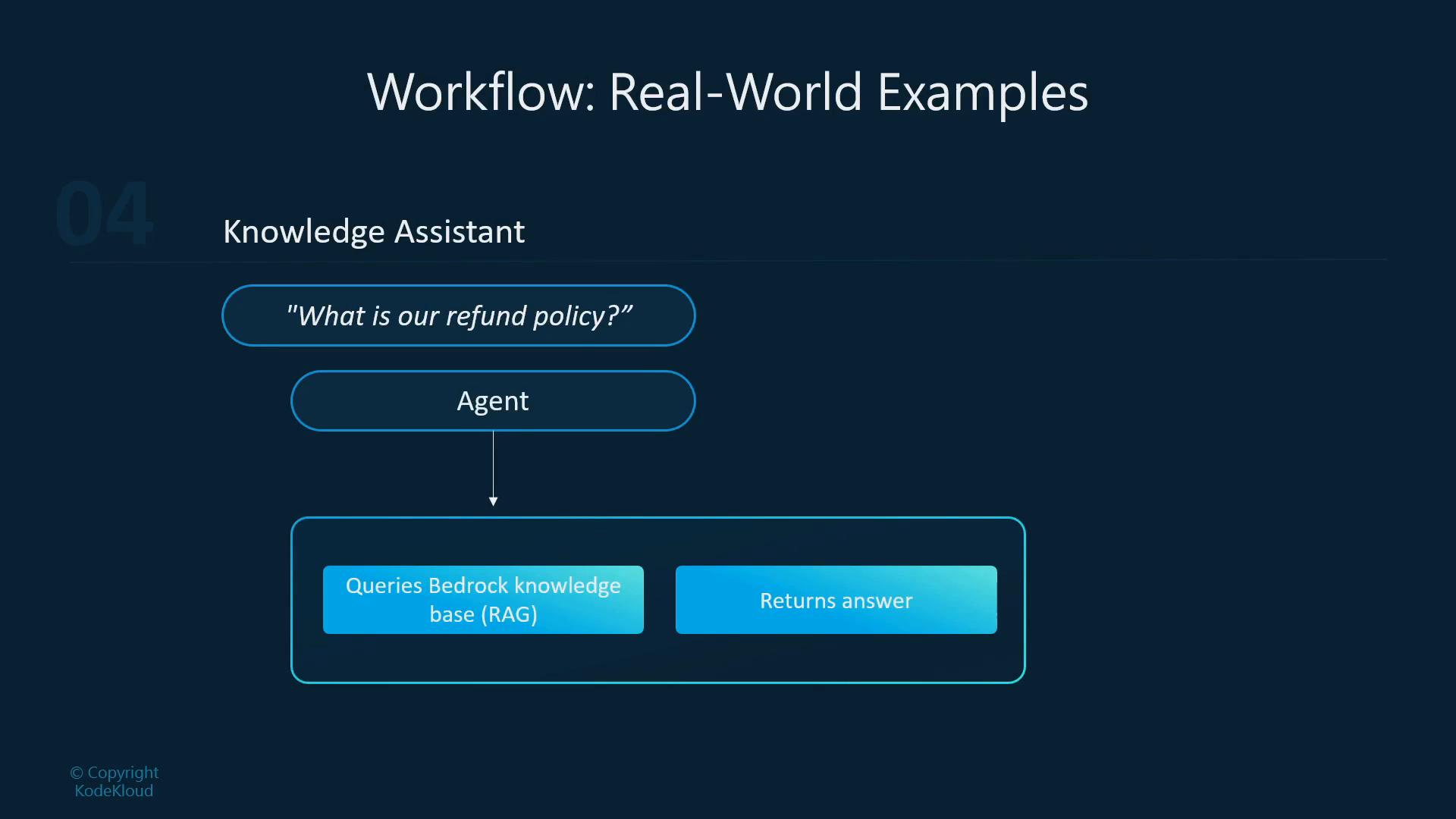 A dark blue presentation slide titled "Workflow: Real-World Examples" that outlines a "Knowledge Assistant" flow. It shows a user question ("What is our refund policy?") going to an Agent which queries a Bedrock knowledge base (RAG) and returns an answer.