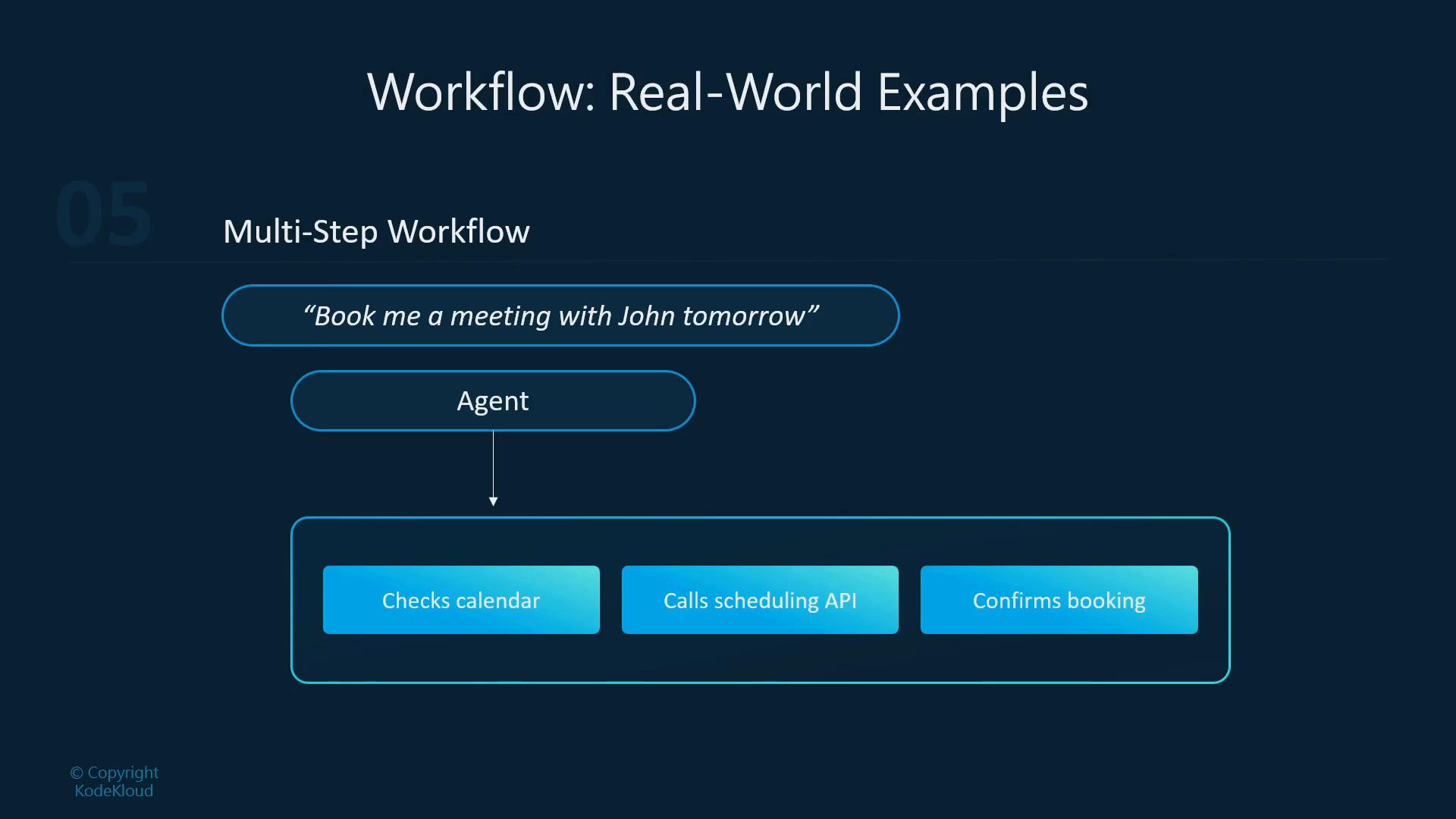 A slide titled "Workflow: Real-World Examples" showing a multi-step flowchart where the user request "Book me a meeting with John tomorrow" goes to an "Agent" and then to steps like "Checks calendar," "Calls scheduling API," and "Confirms booking." The design uses rounded blue boxes on a dark blue background.