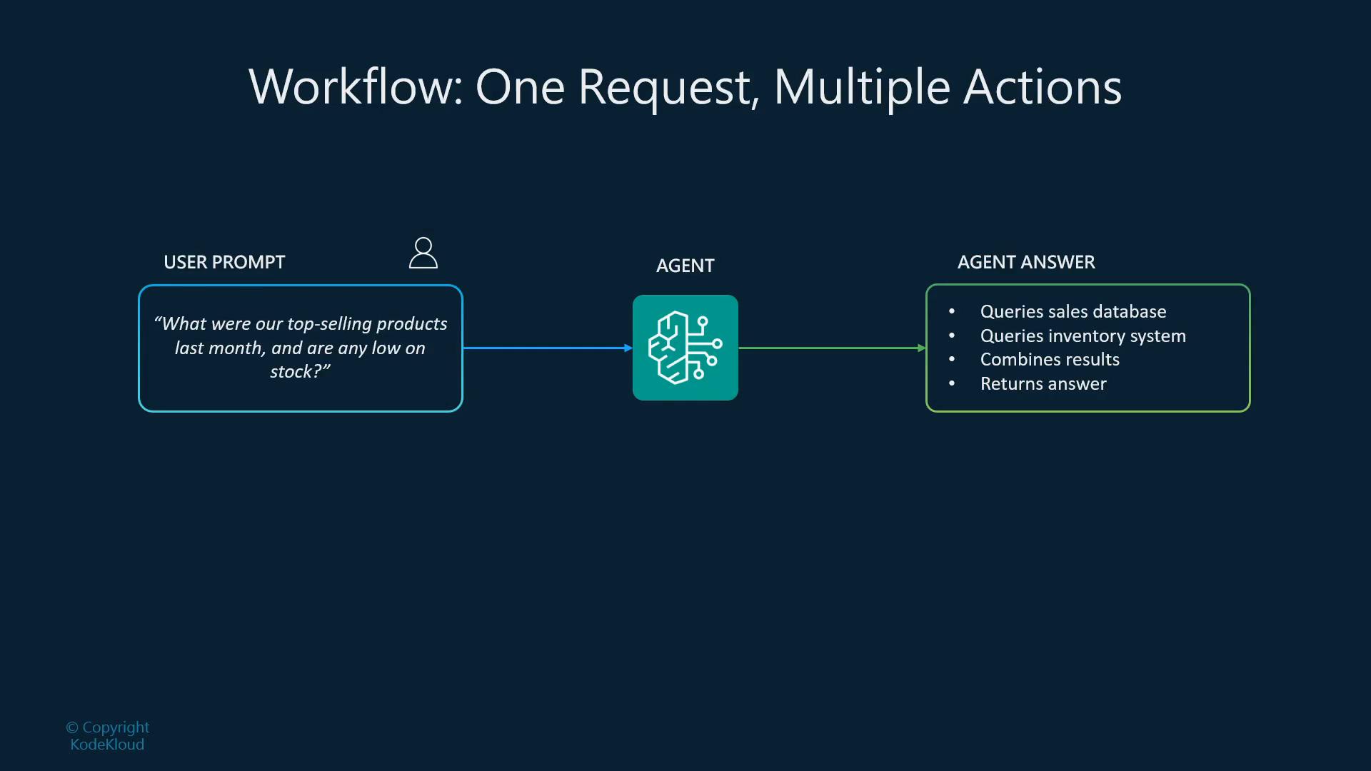 A dark-themed diagram titled "Workflow: One Request, Multiple Actions" showing a user prompt asking about top-selling products routed to an agent icon, which then returns an answer box listing steps like querying the sales database and inventory, combining results, and returning the answer.