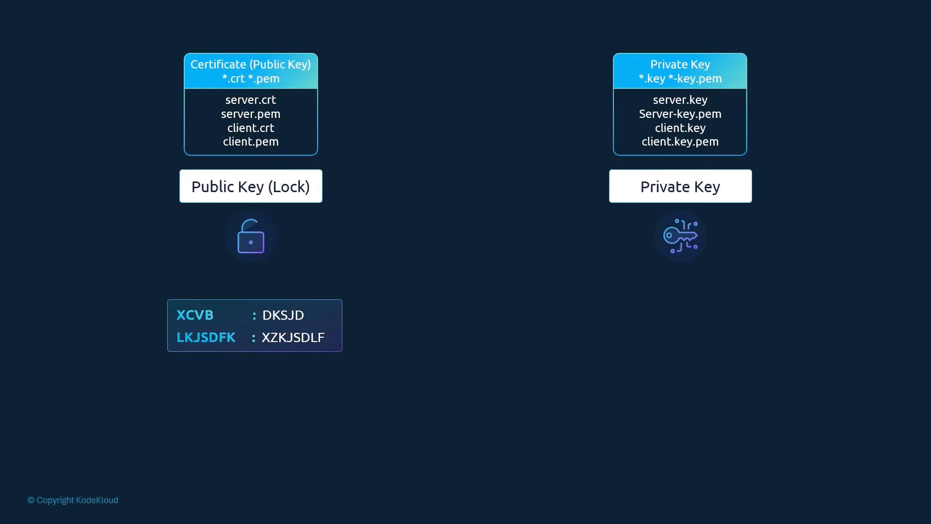 A dark-blue infographic comparing public certificates (left) and private key files (right), showing example filenames (.crt/.pem vs .key) with a lock icon for public and a key icon for private. A small legend and KodeKloud copyright appear at the bottom.