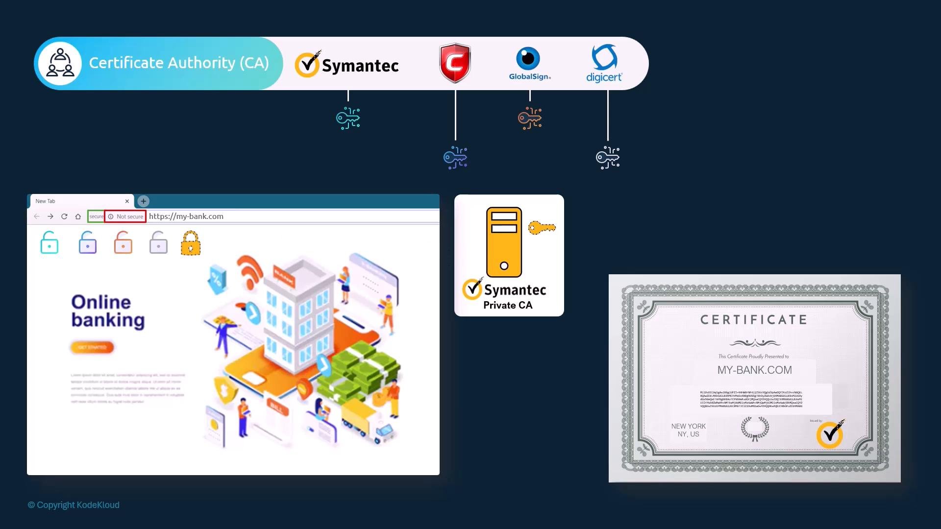 An infographic about SSL/TLS certificates and certificate authorities, showing logos for Symantec, GlobalSign and DigiCert, a server/private CA icon, and a printed certificate for "my-bank.com." The left side shows an online banking webpage with the browser address bar flagged "Not secure."