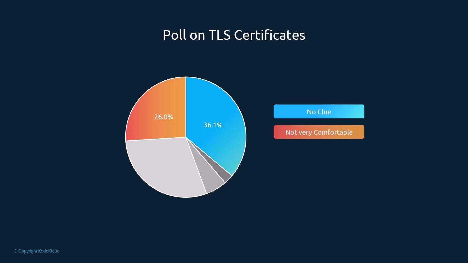 A pie chart titled "Poll on TLS Certificates" showing responses by colored slices, with the largest blue slice labeled 36.1% and an orange slice labeled 26.0%. A legend on the right lists response options including "No Clue" and "Not very Comfortable."