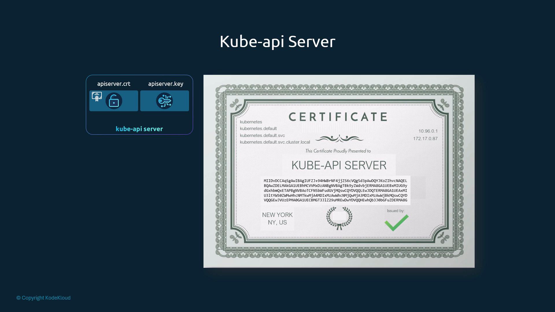 A stylized certificate graphic labeled "Kube-api Server" showing certificate details, IPs and encoded text. The left side displays a box with icons for apiserver.crt and apiserver.key.