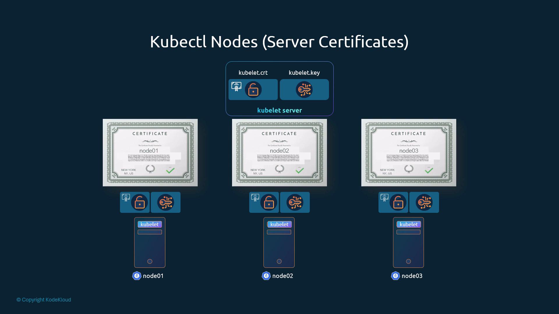 An infographic showing Kubernetes "kubectl Nodes (Server Certificates)" with three nodes (node01, node02, node03), each displaying a certificate image and kubelet components. The top also highlights kubelet.crt and kubelet.key used by the kubelet server.