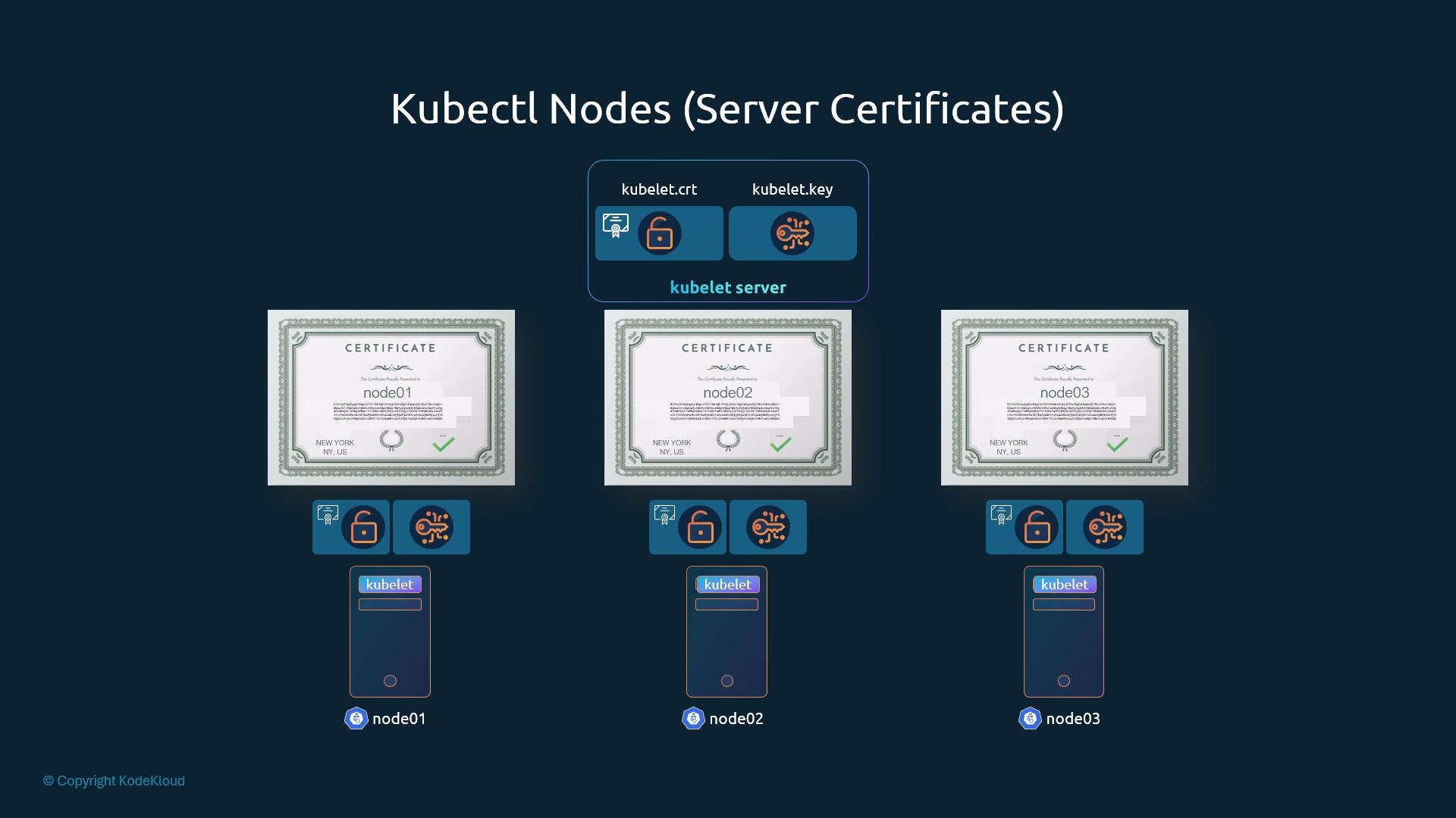 An infographic showing Kubernetes "kubectl Nodes (Server Certificates)" with three nodes (node01, node02, node03), each displaying a certificate image and kubelet components. The top also highlights kubelet.crt and kubelet.key used by the kubelet server.