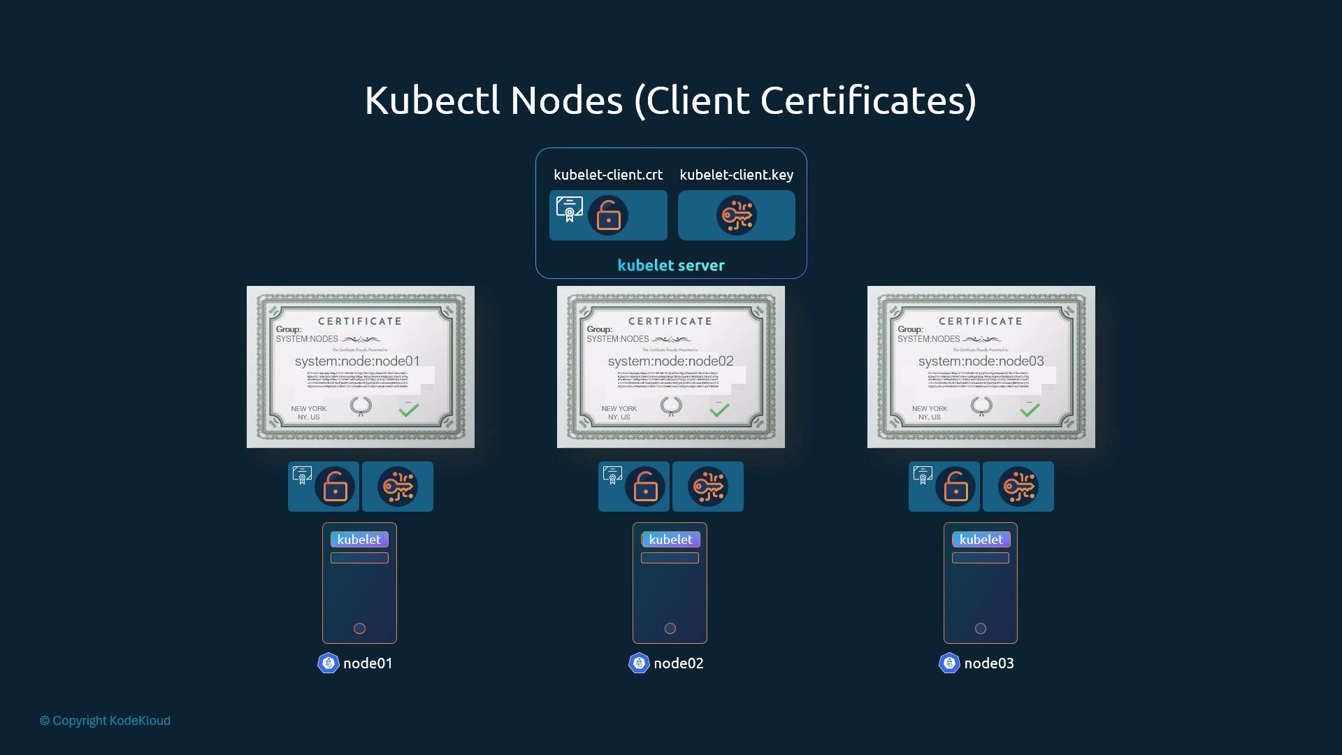 A Kubernetes diagram showing kubelet client certificates. It depicts a kubelet server with kubelet-client.crt/.key and three node certificates labeled system:node:node01, node02, and node03, each tied to a kubelet.