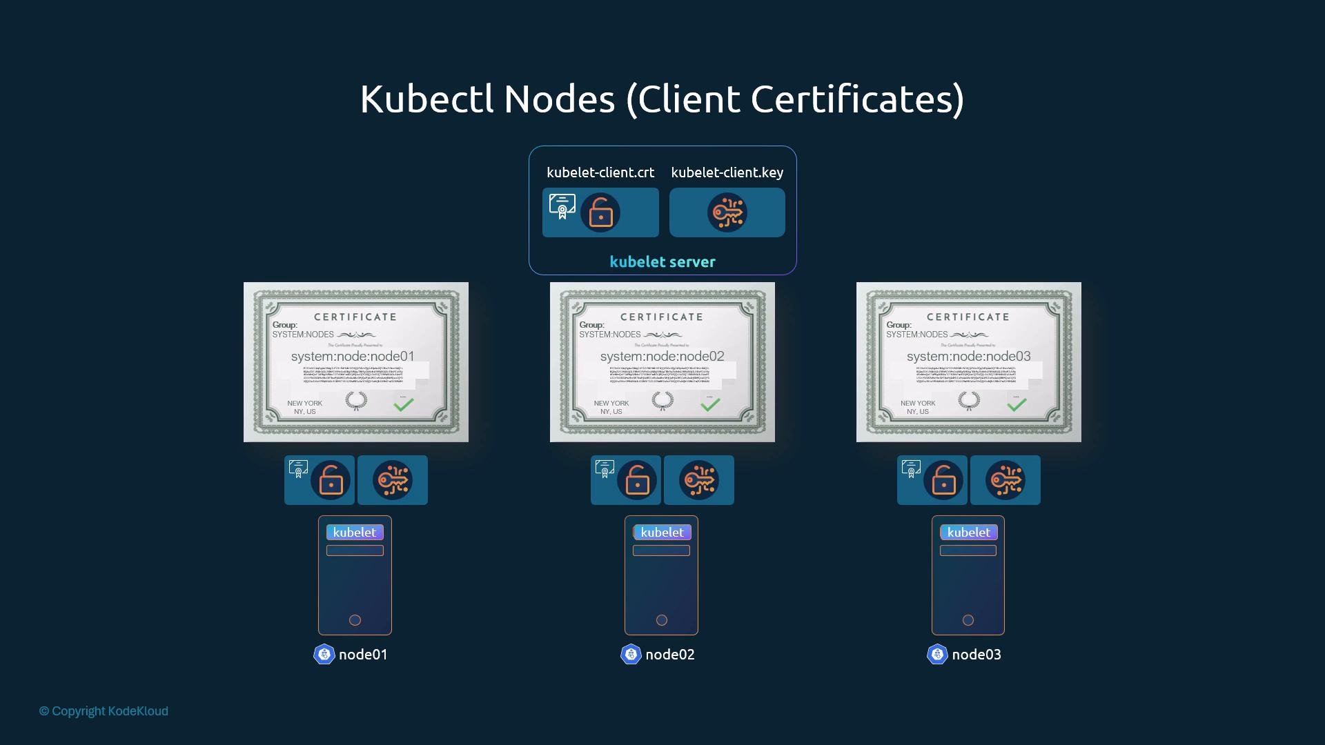 A Kubernetes diagram showing kubelet client certificates. It depicts a kubelet server with kubelet-client.crt/.key and three node certificates labeled system:node:node01, node02, and node03, each tied to a kubelet.