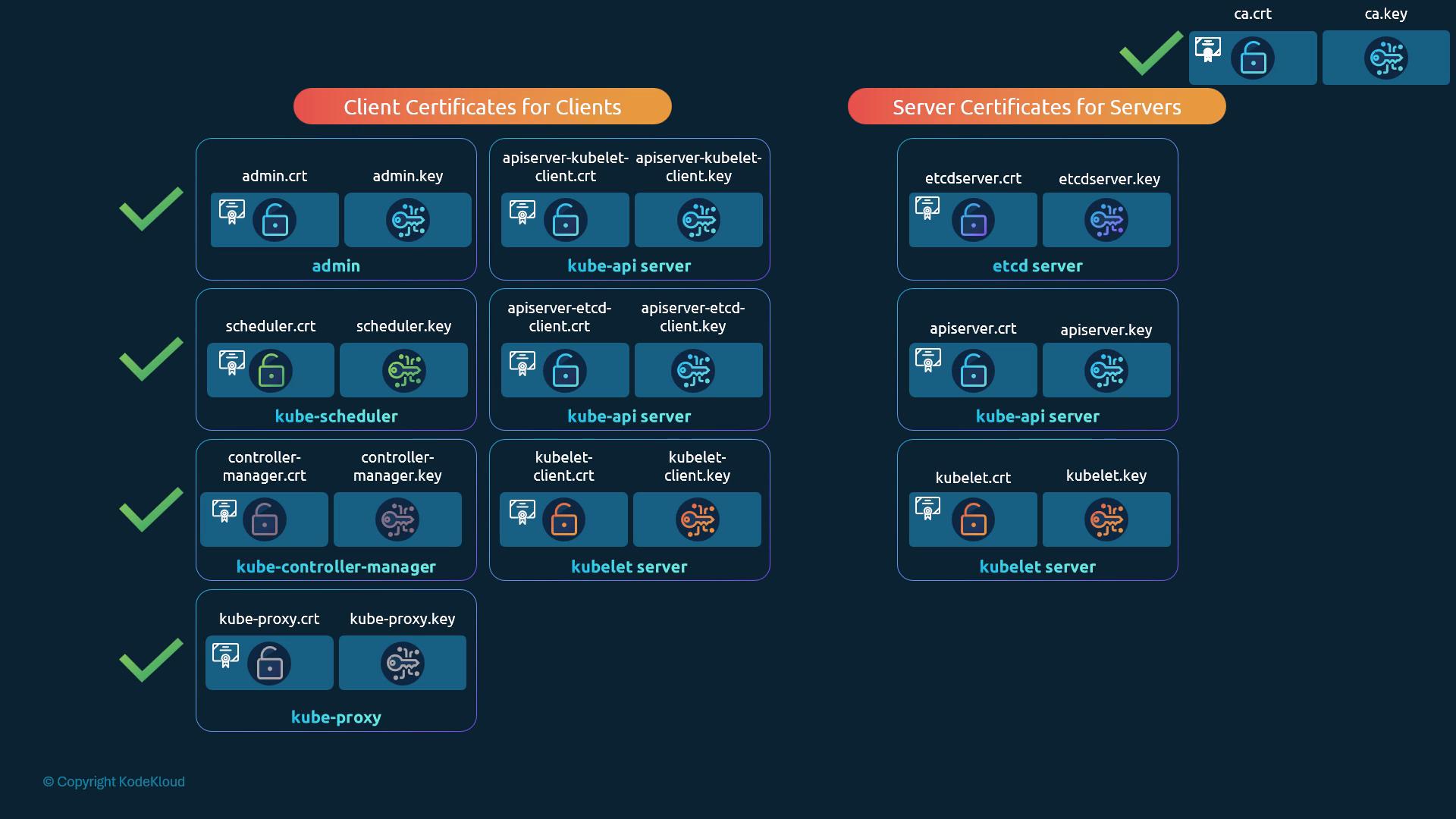 A diagram showing Kubernetes client and server TLS certificates, with labeled certificate/key filenames (e.g., admin.crt/admin.key, apiserver.crt/apiserver.key) grouped by components like kube-apiserver, kubelet, etcd and kube-proxy. Icons and green checkmarks indicate status or completion for each certificate pair.