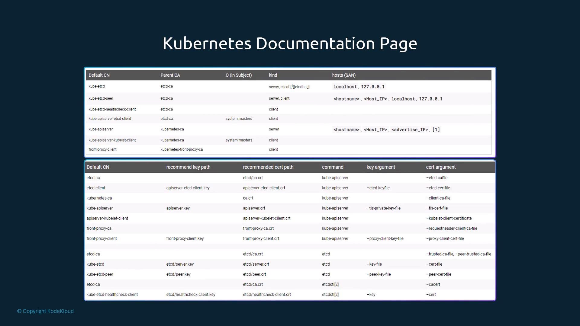 A screenshot titled "Kubernetes Documentation Page" showing two boxed tables listing certificate common names, hosts, recommended key/cert paths and command arguments on a dark blue background. The page includes a small "© Copyright KodeKloud" notice at the bottom.