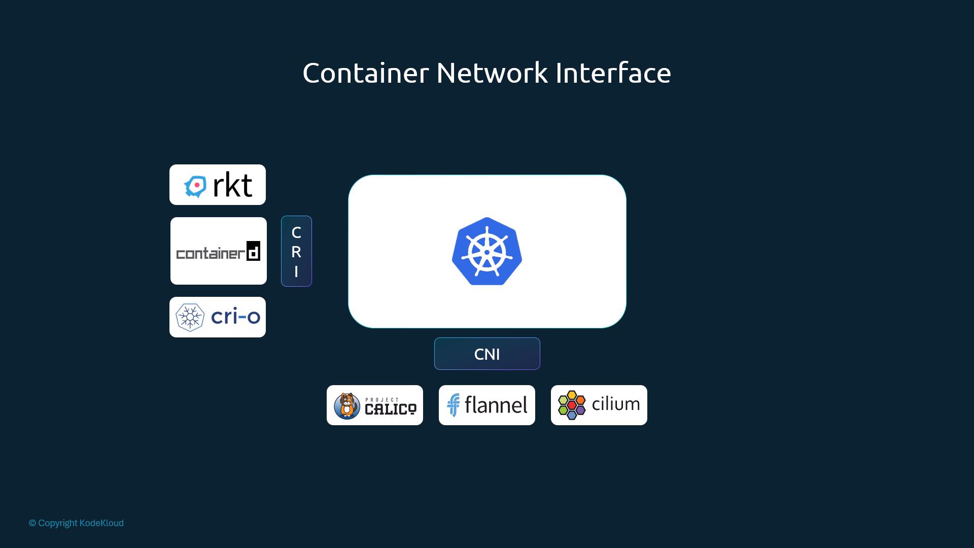 A diagram titled "Container Network Interface" with a Kubernetes logo in the center. On the left are container runtimes (rkt, containerd, cri-o) labeled under CRI, and along the bottom are CNI plugins like Project Calico, Flannel, and Cilium.