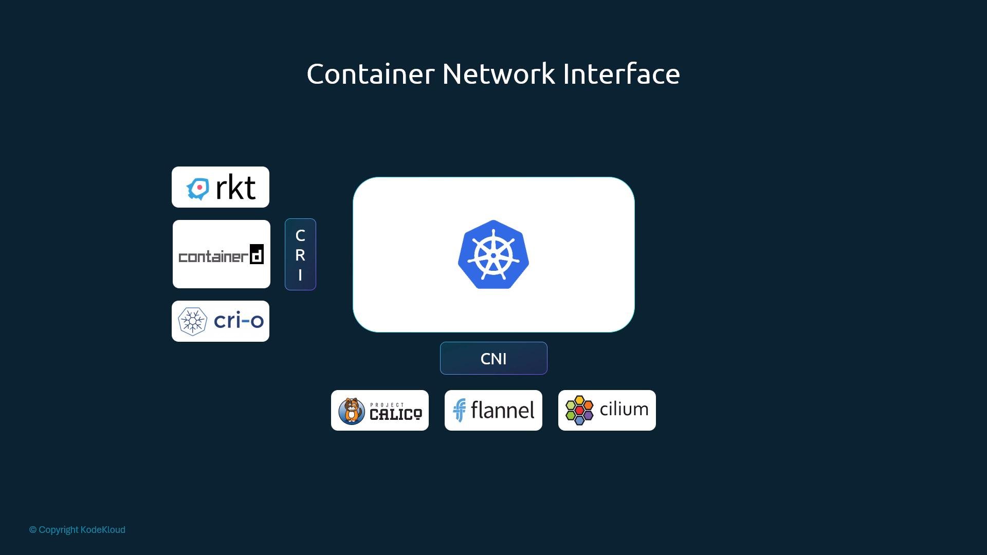 A diagram titled "Container Network Interface" with a Kubernetes logo in the center. On the left are container runtimes (rkt, containerd, cri-o) labeled under CRI, and along the bottom are CNI plugins like Project Calico, Flannel, and Cilium.